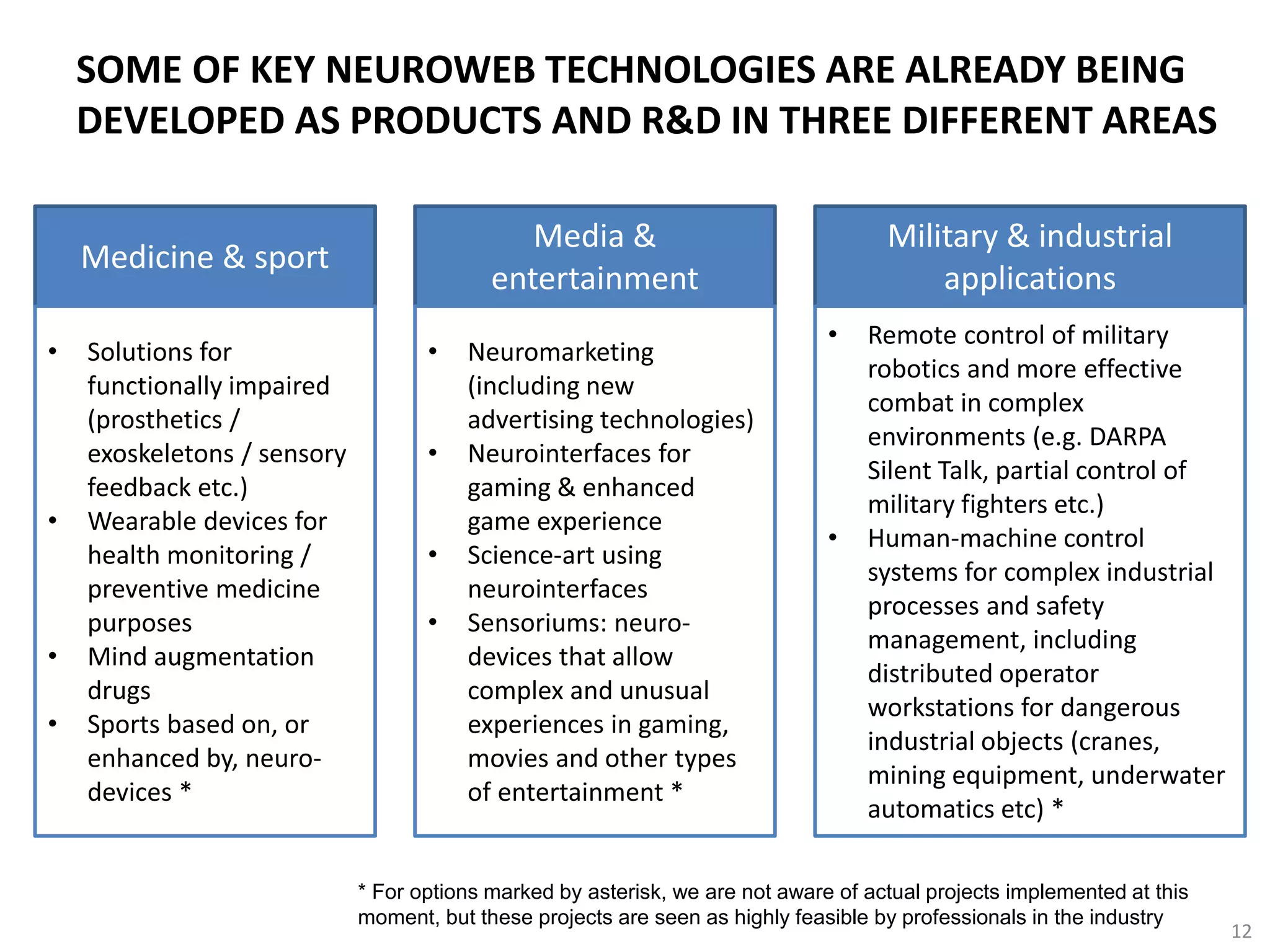 SOME OF KEY NEUROWEB TECHNOLOGIES ARE ALREADY BEING
DEVELOPED AS PRODUCTS AND R&D IN THREE DIFFERENT AREAS
* For options marked by asterisk, we are not aware of actual projects implemented at this
moment, but these projects are seen as highly feasible by professionals in the industry
Medicine & sport
Media &
entertainment
Military & industrial
applications
• Solutions for
functionally impaired
(prosthetics /
exoskeletons / sensory
feedback etc.)
• Wearable devices for
health monitoring /
preventive medicine
purposes
• Mind augmentation
drugs
• Sports based on, or
enhanced by, neuro-
devices *
• Neuromarketing
(including new
advertising technologies)
• Neurointerfaces for
gaming & enhanced
game experience
• Science-art using
neurointerfaces
• Sensoriums: neuro-
devices that allow
complex and unusual
experiences in gaming,
movies and other types
of entertainment *
• Remote control of military
robotics and more effective
combat in complex
environments (e.g. DARPA
Silent Talk, partial control of
military fighters etc.)
• Human-machine control
systems for complex industrial
processes and safety
management, including
distributed operator
workstations for dangerous
industrial objects (cranes,
mining equipment, underwater
automatics etc) *
12
 