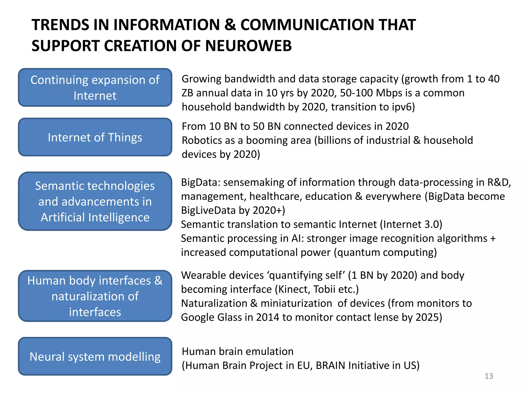TRENDS IN INFORMATION & COMMUNICATION THAT
SUPPORT CREATION OF NEUROWEB
Continuing expansion of
Internet
Growing bandwidth and data storage capacity (growth from 1 to 40
ZB annual data in 10 yrs by 2020, 50-100 Mbps is a common
household bandwidth by 2020, transition to ipv6)
Internet of Things
From 10 BN to 50 BN connected devices in 2020
Robotics as a booming area (billions of industrial & household
devices by 2020)
Semantic technologies
and advancements in
Artificial Intelligence
BigData: sensemaking of information through data-processing in R&D,
management, healthcare, education & everywhere (BigData become
BigLiveData by 2020+)
Semantic translation to semantic Internet (Internet 3.0)
Semantic processing in AI: stronger image recognition algorithms +
increased computational power (quantum computing)
Human body interfaces &
naturalization of
interfaces
Wearable devices ‘quantifying self’ (1 BN by 2020) and body
becoming interface (Kinect, Tobii etc.)
Naturalization & miniaturization of devices (from monitors to
Google Glass in 2014 to monitor contact lense by 2025)
Neural system modelling Human brain emulation
(Human Brain Project in EU, BRAIN Initiative in US)
13
 