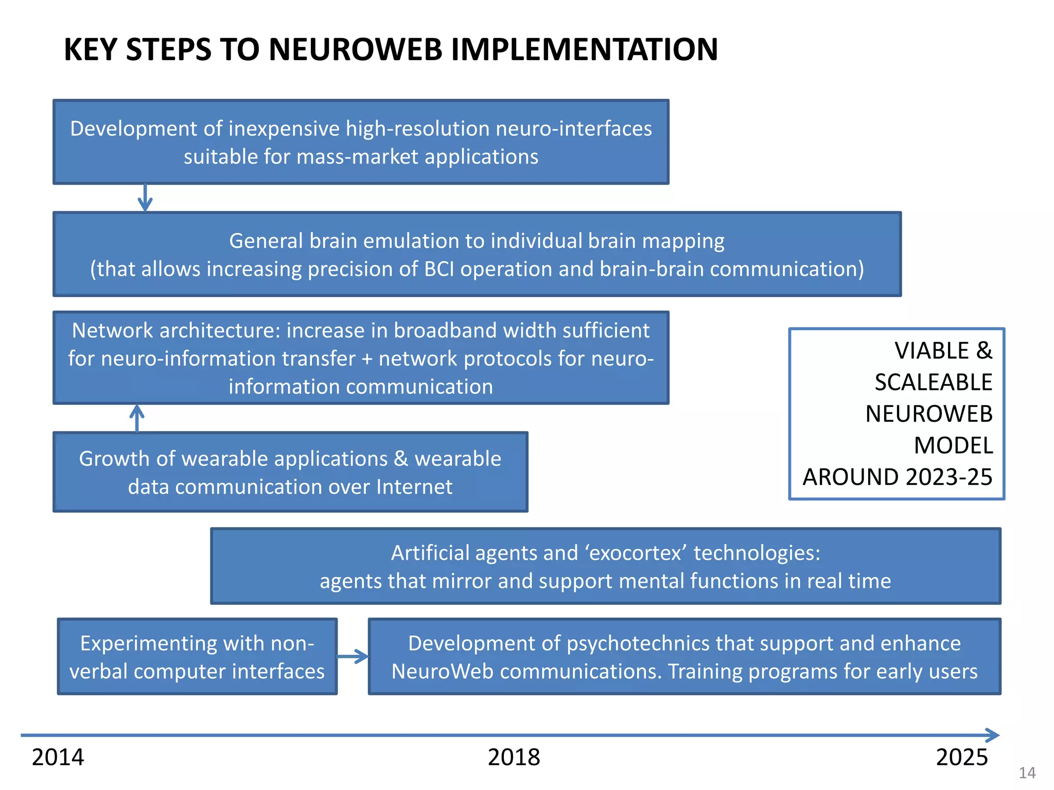 KEY STEPS TO NEUROWEB IMPLEMENTATION
Development of inexpensive high-resolution neuro-interfaces
suitable for mass-market applications
Network architecture: increase in broadband width sufficient
for neuro-information transfer + network protocols for neuro-
information communication
Artificial agents and ‘exocortex’ technologies:
agents that mirror and support mental functions in real time
Growth of wearable applications & wearable
data communication over Internet
Development of psychotechnics that support and enhance
NeuroWeb communications. Training programs for early users
General brain emulation to individual brain mapping
(that allows increasing precision of BCI operation and brain-brain communication)
2014 2018 2025
VIABLE &
SCALEABLE
NEUROWEB
MODEL
AROUND 2023-25
Experimenting with non-
verbal computer interfaces
14
 