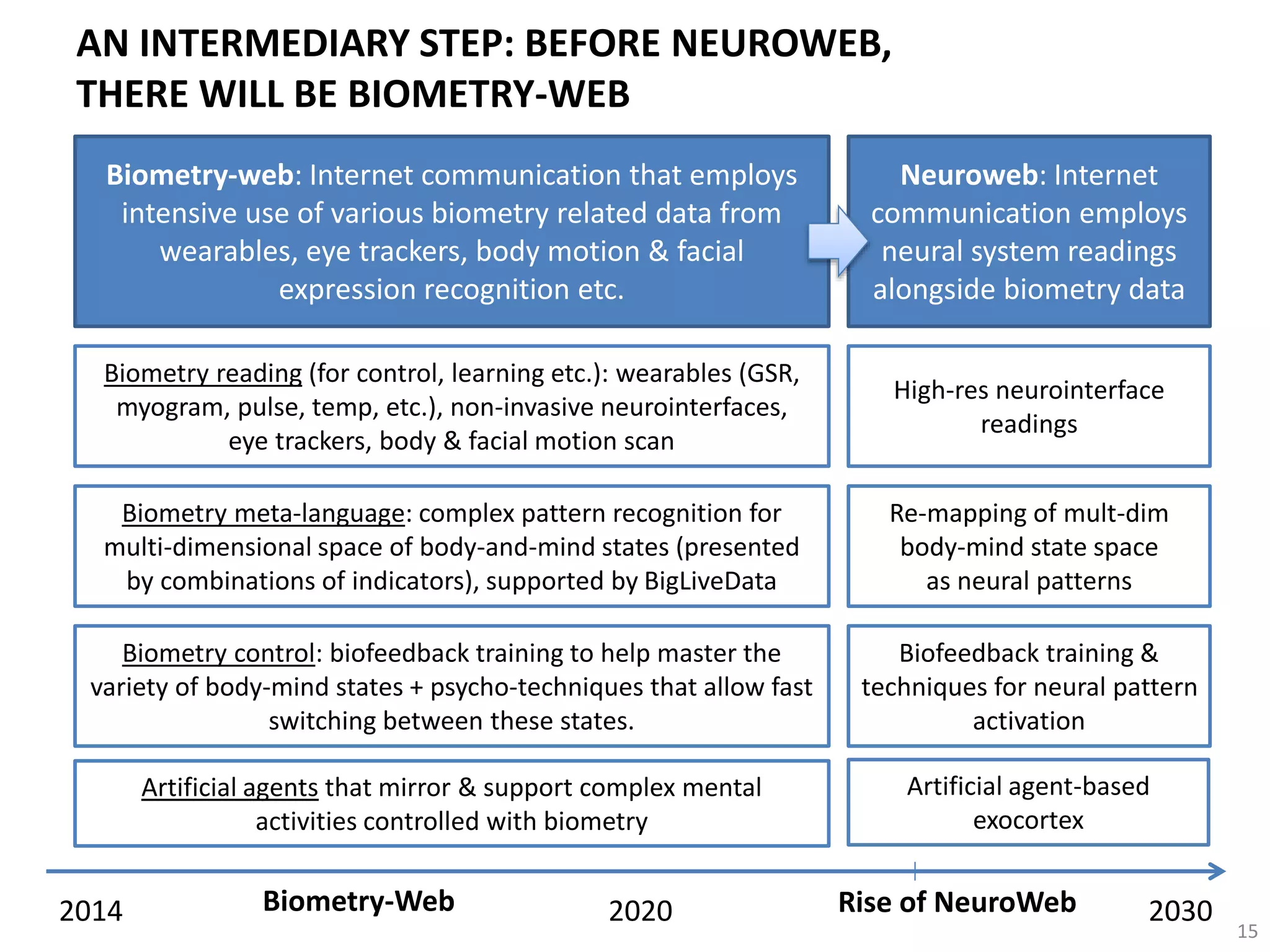 AN INTERMEDIARY STEP: BEFORE NEUROWEB,
THERE WILL BE BIOMETRY-WEB
15
2014 2020 2030
Biometry-web: Internet communication that employs
intensive use of various biometry related data from
wearables, eye trackers, body motion & facial
expression recognition etc.
Neuroweb: Internet
communication employs
neural system readings
alongside biometry data
Biometry reading (for control, learning etc.): wearables (GSR,
myogram, pulse, temp, etc.), non-invasive neurointerfaces,
eye trackers, body & facial motion scan
High-res neurointerface
readings
Biometry meta-language: complex pattern recognition for
multi-dimensional space of body-and-mind states (presented
by combinations of indicators), supported by BigLiveData
Re-mapping of mult-dim
body-mind state space
as neural patterns
Biometry control: biofeedback training to help master the
variety of body-mind states + psycho-techniques that allow fast
switching between these states.
Biofeedback training &
techniques for neural pattern
activation
Artificial agents that mirror & support complex mental
activities controlled with biometry
Artificial agent-based
exocortex
Biometry-Web Rise of NeuroWeb
 