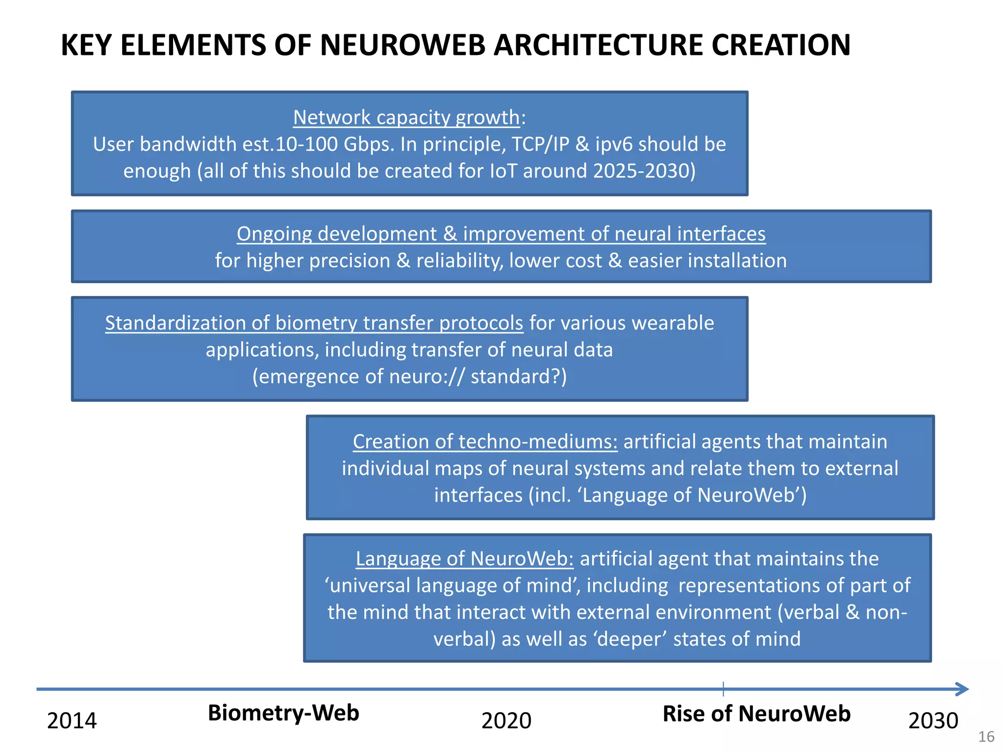 KEY ELEMENTS OF NEUROWEB ARCHITECTURE CREATION
16
2014 2020 2030
Network capacity growth:
User bandwidth est.10-100 Gbps. In principle, TCP/IP & ipv6 should be
enough (all of this should be created for IoT around 2025-2030)
Standardization of biometry transfer protocols for various wearable
applications, including transfer of neural data
(emergence of neuro:// standard?)
Creation of techno-mediums: artificial agents that maintain
individual maps of neural systems and relate them to external
interfaces (incl. ‘Language of NeuroWeb’)
Language of NeuroWeb: artificial agent that maintains the
‘universal language of mind’, including representations of part of
the mind that interact with external environment (verbal & non-
verbal) as well as ‘deeper’ states of mind
Ongoing development & improvement of neural interfaces
for higher precision & reliability, lower cost & easier installation
Biometry-Web Rise of NeuroWeb
 