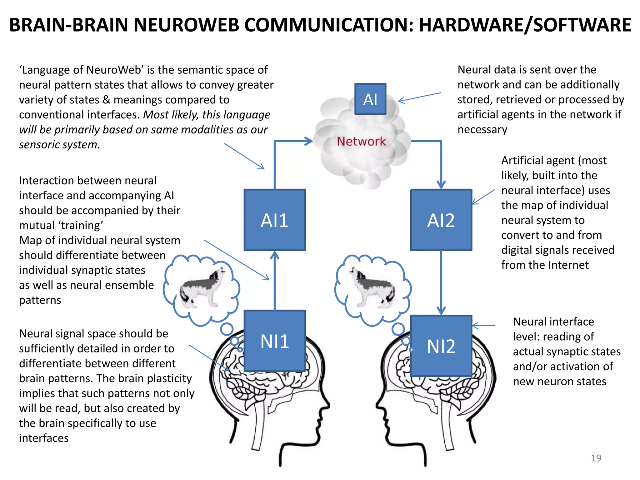 BRAIN-BRAIN NEUROWEB COMMUNICATION: HARDWARE/SOFTWARE
AI1 AI2
NI1 NI2
Neural interface
level: reading of
actual synaptic states
and/or activation of
new neuron states
Artificial agent (most
likely, built into the
neural interface) uses
the map of individual
neural system to
convert to and from
digital signals received
from the Internet
Neural data is sent over the
network and can be additionally
stored, retrieved or processed by
artificial agents in the network if
necessary
‘Language of NeuroWeb’ is the semantic space of
neural pattern states that allows to convey greater
variety of states & meanings compared to
conventional interfaces. Most likely, this language
will be primarily based on same modalities as our
sensoric system.
Neural signal space should be
sufficiently detailed in order to
differentiate between different
brain patterns. The brain plasticity
implies that such patterns not only
will be read, but also created by
the brain specifically to use
interfaces
Interaction between neural
interface and accompanying AI
should be accompanied by their
mutual ‘training’
Map of individual neural system
should differentiate between
individual synaptic states
as well as neural ensemble
patterns
19
AI
 