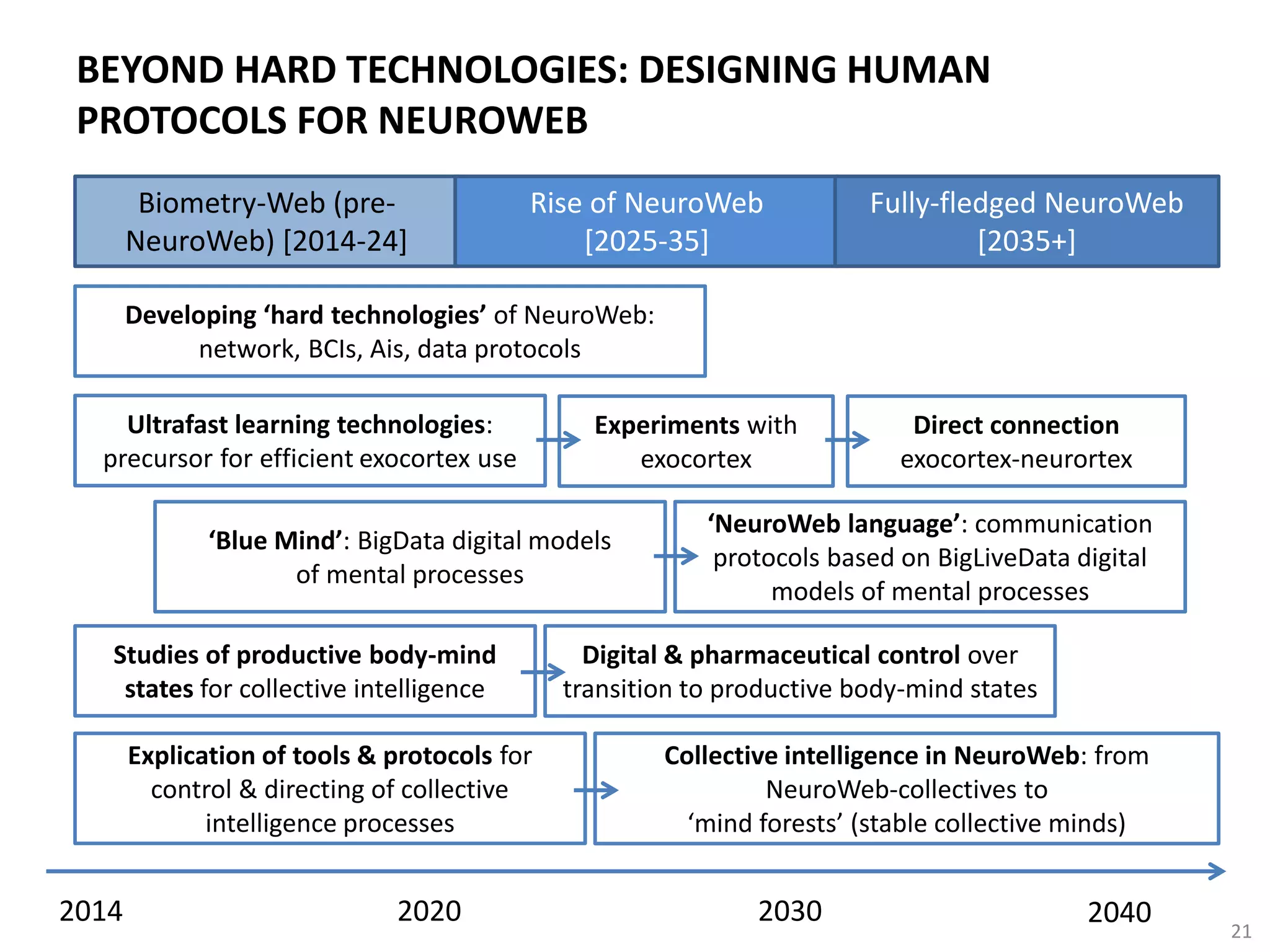 BEYOND HARD TECHNOLOGIES: DESIGNING HUMAN
PROTOCOLS FOR NEUROWEB
2014 2020 2030 2040
Biometry-Web (pre-
NeuroWeb) [2014-24]
Rise of NeuroWeb
[2025-35]
Fully-fledged NeuroWeb
[2035+]
21
Developing ‘hard technologies’ of NeuroWeb:
network, BCIs, Ais, data protocols
Ultrafast learning technologies:
precursor for efficient exocortex use
‘Blue Mind’: BigData digital models
of mental processes
Studies of productive body-mind
states for collective intelligence
Digital & pharmaceutical control over
transition to productive body-mind states
Explication of tools & protocols for
control & directing of collective
intelligence processes
Collective intelligence in NeuroWeb: from
NeuroWeb-collectives to
‘mind forests’ (stable collective minds)
‘NeuroWeb language’: communication
protocols based on BigLiveData digital
models of mental processes
Experiments with
exocortex
Direct connection
exocortex-neurortex
 