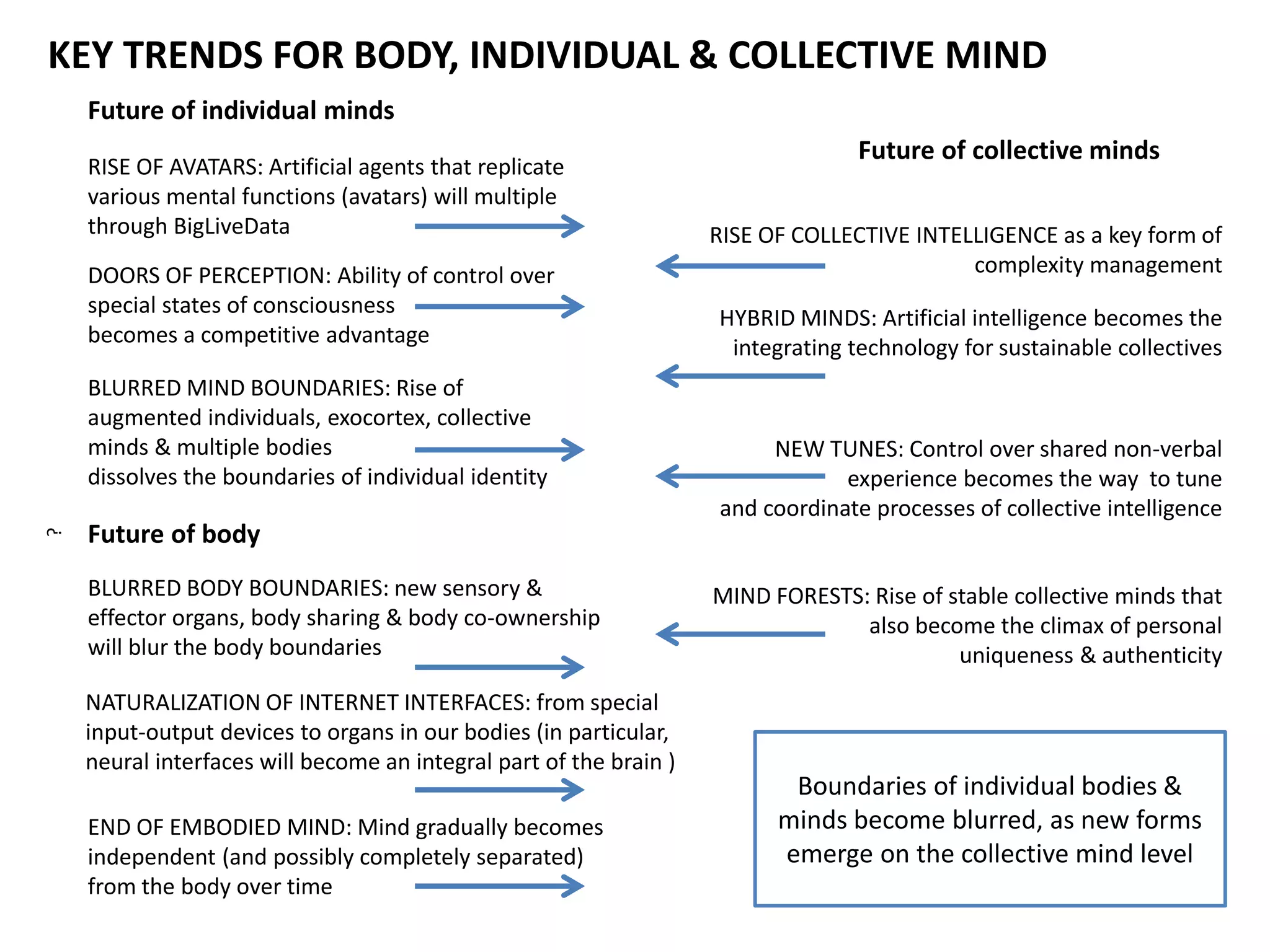 Future of individual minds
Future of collective minds
RISE OF AVATARS: Artificial agents that replicate
various mental functions (avatars) will multiple
through BigLiveData
DOORS OF PERCEPTION: Ability of control over
special states of consciousness
becomes a competitive advantage
BLURRED MIND BOUNDARIES: Rise of
augmented individuals, exocortex, collective
minds & multiple bodies
dissolves the boundaries of individual identity
BLURRED BODY BOUNDARIES: new sensory &
effector organs, body sharing & body co-ownership
will blur the body boundaries
RISE OF COLLECTIVE INTELLIGENCE as a key form of
complexity management
MIND FORESTS: Rise of stable collective minds that
also become the climax of personal
uniqueness & authenticity
HYBRID MINDS: Artificial intelligence becomes the
integrating technology for sustainable collectives
NEW TUNES: Control over shared non-verbal
experience becomes the way to tune
and coordinate processes of collective intelligence
?KEY TRENDS FOR BODY, INDIVIDUAL & COLLECTIVE MIND
Future of body
NATURALIZATION OF INTERNET INTERFACES: from special
input-output devices to organs in our bodies (in particular,
neural interfaces will become an integral part of the brain )
END OF EMBODIED MIND: Mind gradually becomes
independent (and possibly completely separated)
from the body over time
Boundaries of individual bodies &
minds become blurred, as new forms
emerge on the collective mind level
 