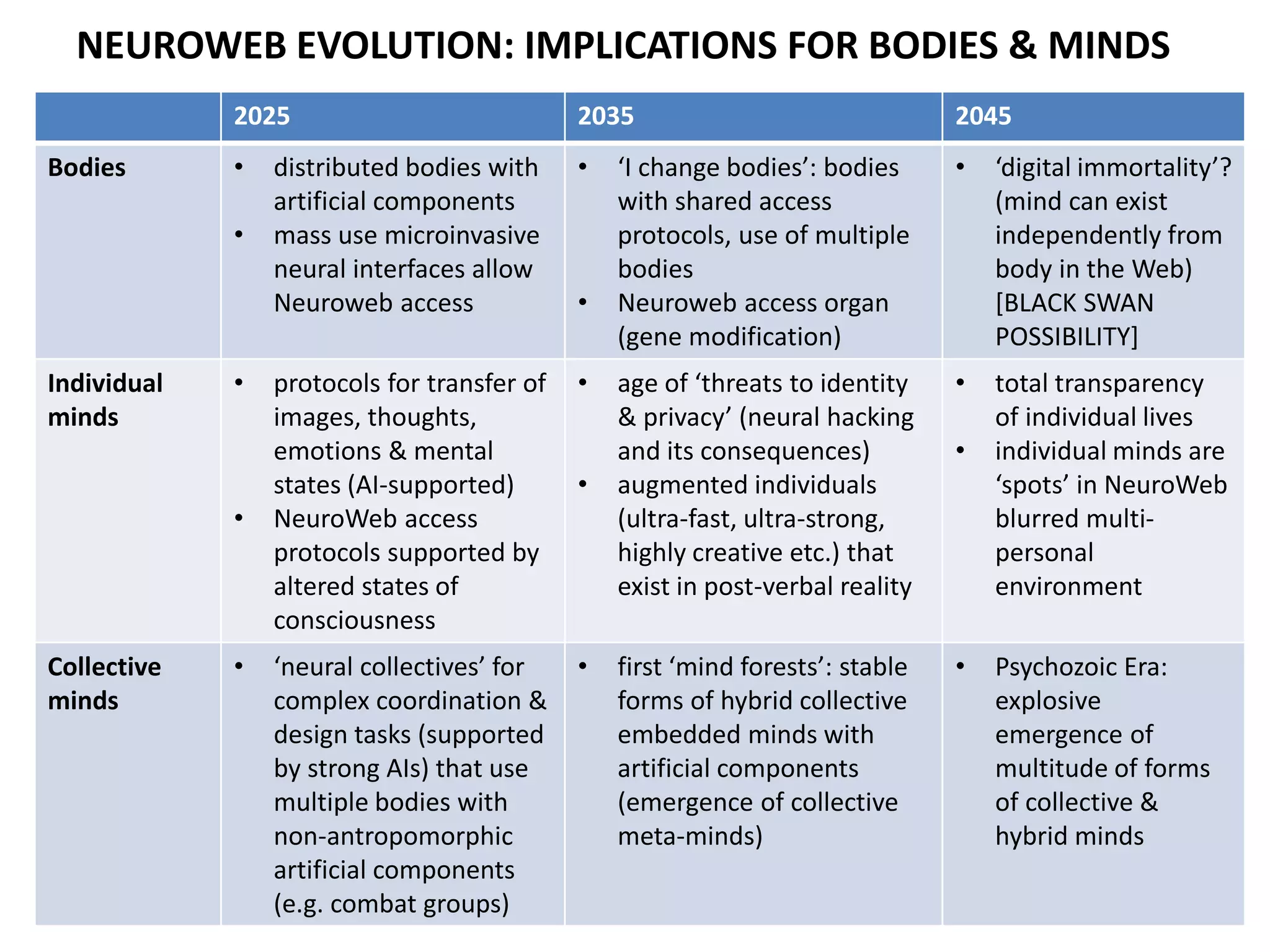 NEUROWEB EVOLUTION: IMPLICATIONS FOR BODIES & MINDS
27
2025 2035 2045
Bodies • distributed bodies with
artificial components
• mass use microinvasive
neural interfaces allow
Neuroweb access
• ‘I change bodies’: bodies
with shared access
protocols, use of multiple
bodies
• Neuroweb access organ
(gene modification)
• ‘digital immortality’?
(mind can exist
independently from
body in the Web)
[BLACK SWAN
POSSIBILITY]
Individual
minds
• protocols for transfer of
images, thoughts,
emotions & mental
states (AI-supported)
• NeuroWeb access
protocols supported by
altered states of
consciousness
• age of ‘threats to identity
& privacy’ (neural hacking
and its consequences)
• augmented individuals
(ultra-fast, ultra-strong,
highly creative etc.) that
exist in post-verbal reality
• total transparency
of individual lives
• individual minds are
‘spots’ in NeuroWeb
blurred multi-
personal
environment
Collective
minds
• ‘neural collectives’ for
complex coordination &
design tasks (supported
by strong AIs) that use
multiple bodies with
non-antropomorphic
artificial components
(e.g. combat groups)
• first ‘mind forests’: stable
forms of hybrid collective
embedded minds with
artificial components
(emergence of collective
meta-minds)
• Psychozoic Era:
explosive
emergence of
multitude of forms
of collective &
hybrid minds
 