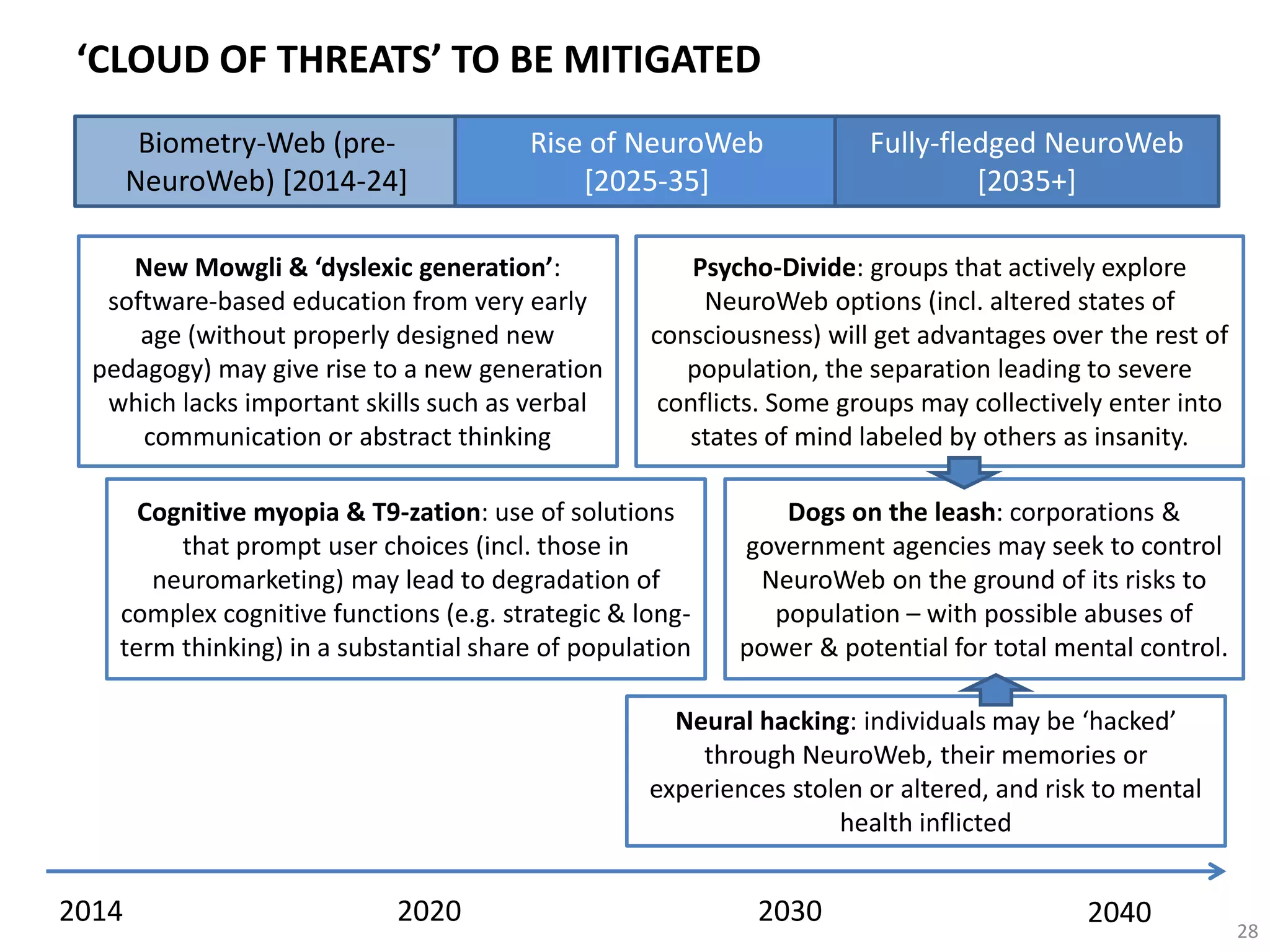 ‘CLOUD OF THREATS’ TO BE MITIGATED
28
2014 2020 2030 2040
Biometry-Web (pre-
NeuroWeb) [2014-24]
Rise of NeuroWeb
[2025-35]
Fully-fledged NeuroWeb
[2035+]
New Mowgli & ‘dyslexic generation’:
software-based education from very early
age (without properly designed new
pedagogy) may give rise to a new generation
which lacks important skills such as verbal
communication or abstract thinking
Cognitive myopia & T9-zation: use of solutions
that prompt user choices (incl. those in
neuromarketing) may lead to degradation of
complex cognitive functions (e.g. strategic & long-
term thinking) in a substantial share of population
Psycho-Divide: groups that actively explore
NeuroWeb options (incl. altered states of
consciousness) will get advantages over the rest of
population, the separation leading to severe
conflicts. Some groups may collectively enter into
states of mind labeled by others as insanity.
Neural hacking: individuals may be ‘hacked’
through NeuroWeb, their memories or
experiences stolen or altered, and risk to mental
health inflicted
Dogs on the leash: corporations &
government agencies may seek to control
NeuroWeb on the ground of its risks to
population – with possible abuses of
power & potential for total mental control.
 