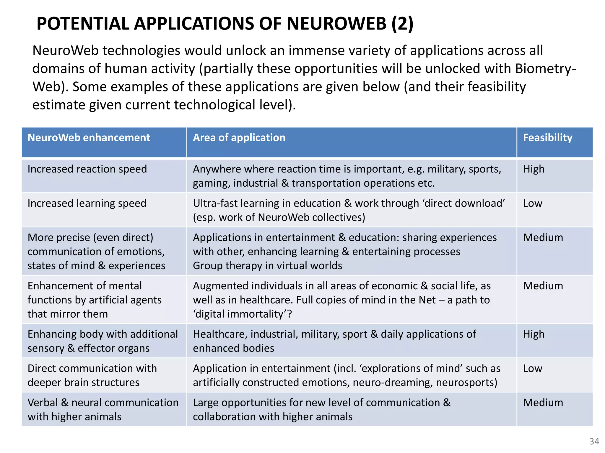 POTENTIAL APPLICATIONS OF NEUROWEB (2)
34
NeuroWeb enhancement Area of application Feasibility
Increased reaction speed Anywhere where reaction time is important, e.g. military, sports,
gaming, industrial & transportation operations etc.
High
Increased learning speed Ultra-fast learning in education & work through ‘direct download’
(esp. work of NeuroWeb collectives)
Low
More precise (even direct)
communication of emotions,
states of mind & experiences
Applications in entertainment & education: sharing experiences
with other, enhancing learning & entertaining processes
Group therapy in virtual worlds
Medium
Enhancement of mental
functions by artificial agents
that mirror them
Augmented individuals in all areas of economic & social life, as
well as in healthcare. Full copies of mind in the Net – a path to
‘digital immortality’?
Medium
Enhancing body with additional
sensory & effector organs
Healthcare, industrial, military, sport & daily applications of
enhanced bodies
High
Direct communication with
deeper brain structures
Application in entertainment (incl. ‘explorations of mind’ such as
artificially constructed emotions, neuro-dreaming, neurosports)
Low
Verbal & neural communication
with higher animals
Large opportunities for new level of communication &
collaboration with higher animals
Medium
NeuroWeb technologies would unlock an immense variety of applications across all
domains of human activity (partially these opportunities will be unlocked with Biometry-
Web). Some examples of these applications are given below (and their feasibility
estimate given current technological level).
 