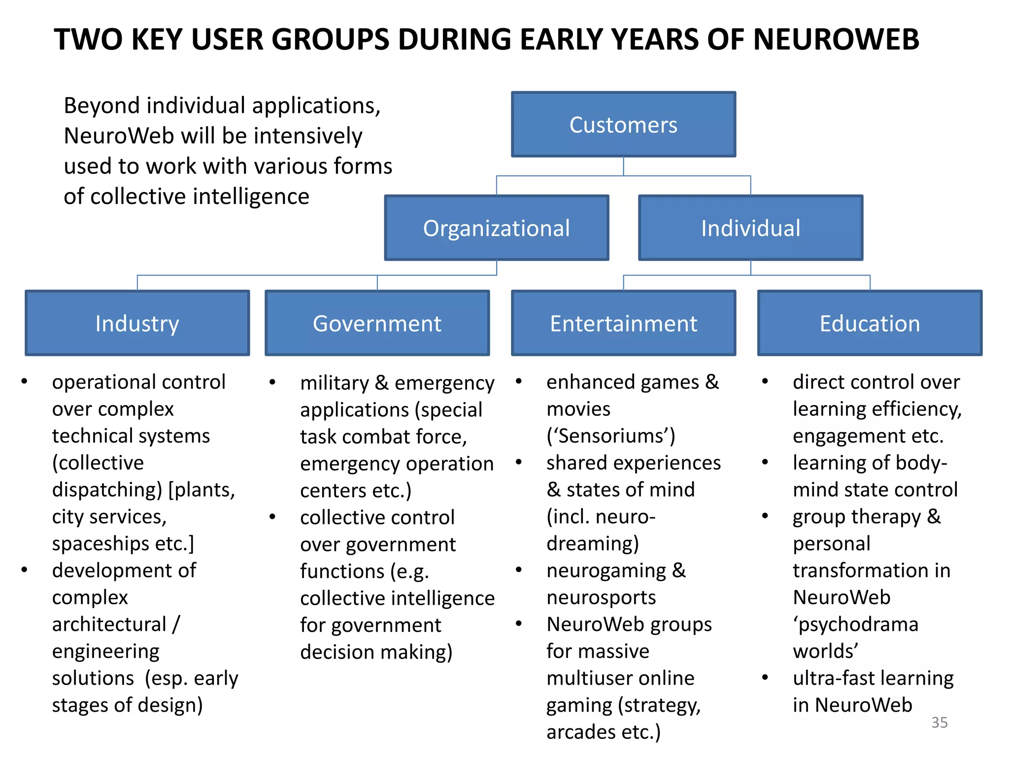 TWO KEY USER GROUPS DURING EARLY YEARS OF NEUROWEB
35
Organizational Individual
Customers
Industry Government Entertainment Education
• operational control
over complex
technical systems
(collective
dispatching) [plants,
city services,
spaceships etc.]
• development of
complex
architectural /
engineering
solutions (esp. early
stages of design)
• military & emergency
applications (special
task combat force,
emergency operation
centers etc.)
• collective control
over government
functions (e.g.
collective intelligence
for government
decision making)
• enhanced games &
movies
(‘Sensoriums’)
• shared experiences
& states of mind
(incl. neuro-
dreaming)
• neurogaming &
neurosports
• NeuroWeb groups
for massive
multiuser online
gaming (strategy,
arcades etc.)
• direct control over
learning efficiency,
engagement etc.
• learning of body-
mind state control
• group therapy &
personal
transformation in
NeuroWeb
‘psychodrama
worlds’
• ultra-fast learning
in NeuroWeb
Beyond individual applications,
NeuroWeb will be intensively
used to work with various forms
of collective intelligence
 
