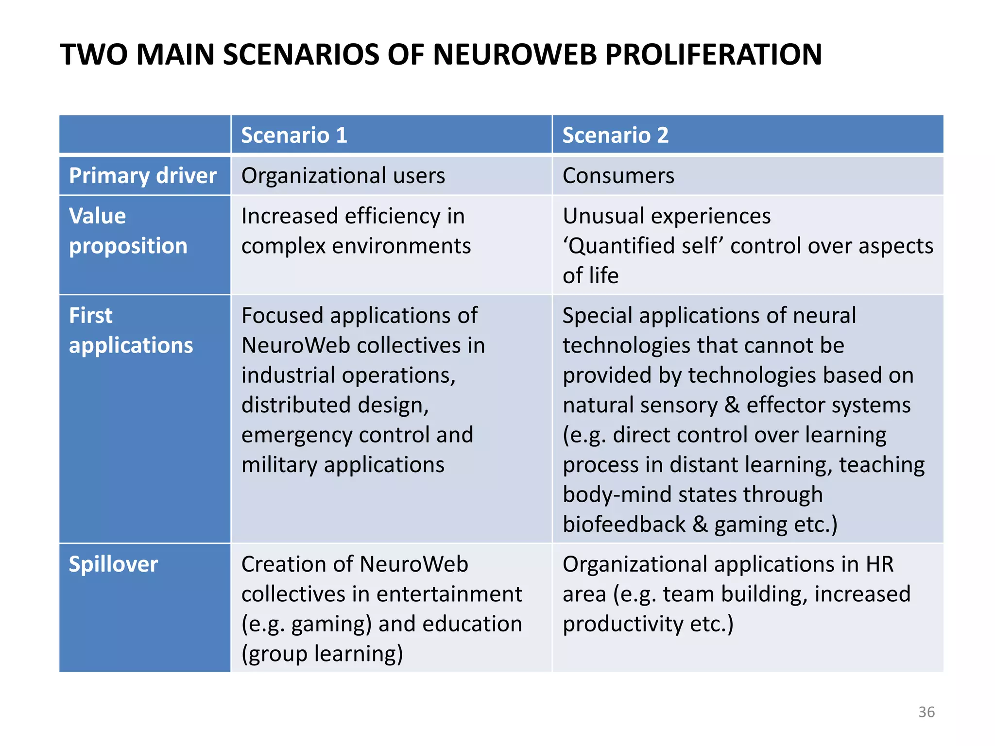 TWO MAIN SCENARIOS OF NEUROWEB PROLIFERATION
36
Scenario 1 Scenario 2
Primary driver Organizational users Consumers
Value
proposition
Increased efficiency in
complex environments
Unusual experiences
‘Quantified self’ control over aspects
of life
First
applications
Focused applications of
NeuroWeb collectives in
industrial operations,
distributed design,
emergency control and
military applications
Special applications of neural
technologies that cannot be
provided by technologies based on
natural sensory & effector systems
(e.g. direct control over learning
process in distant learning, teaching
body-mind states through
biofeedback & gaming etc.)
Spillover Creation of NeuroWeb
collectives in entertainment
(e.g. gaming) and education
(group learning)
Organizational applications in HR
area (e.g. team building, increased
productivity etc.)
 
