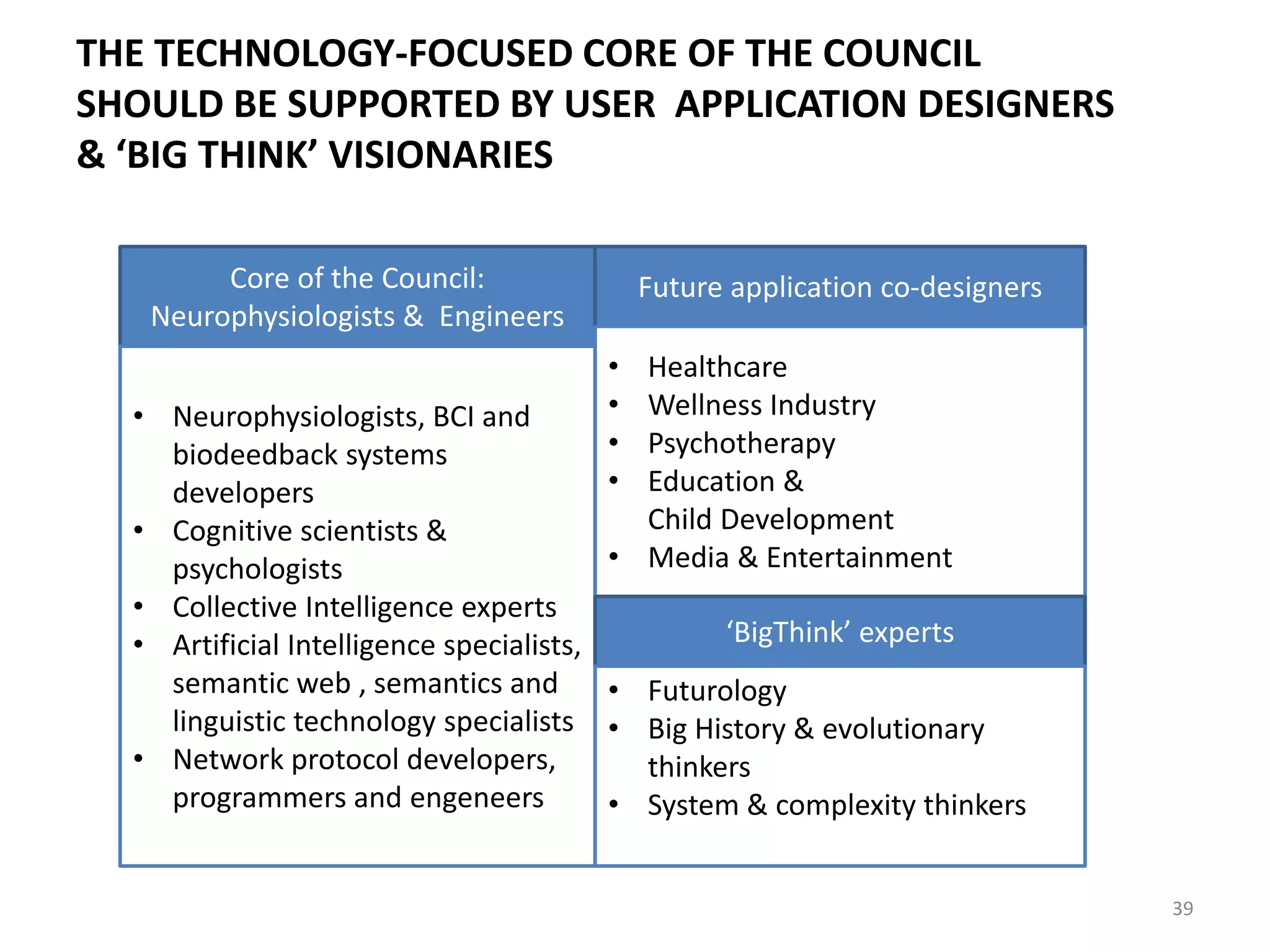 THE TECHNOLOGY-FOCUSED CORE OF THE COUNCIL
SHOULD BE SUPPORTED BY USER APPLICATION DESIGNERS
& ‘BIG THINK’ VISIONARIES
Core of the Council:
Neurophysiologists & Engineers
• Neurophysiologists, BCI and
biodeedback systems
developers
• Cognitive scientists &
psychologists
• Collective Intelligence experts
• Artificial Intelligence specialists,
semantic web , semantics and
linguistic technology specialists
• Network protocol developers,
programmers and engeneers
Future application co-designers
• Healthcare
• Wellness Industry
• Psychotherapy
• Education &
Child Development
• Media & Entertainment
39
‘BigThink’ experts
• Futurology
• Big History & evolutionary
thinkers
• System & complexity thinkers
 