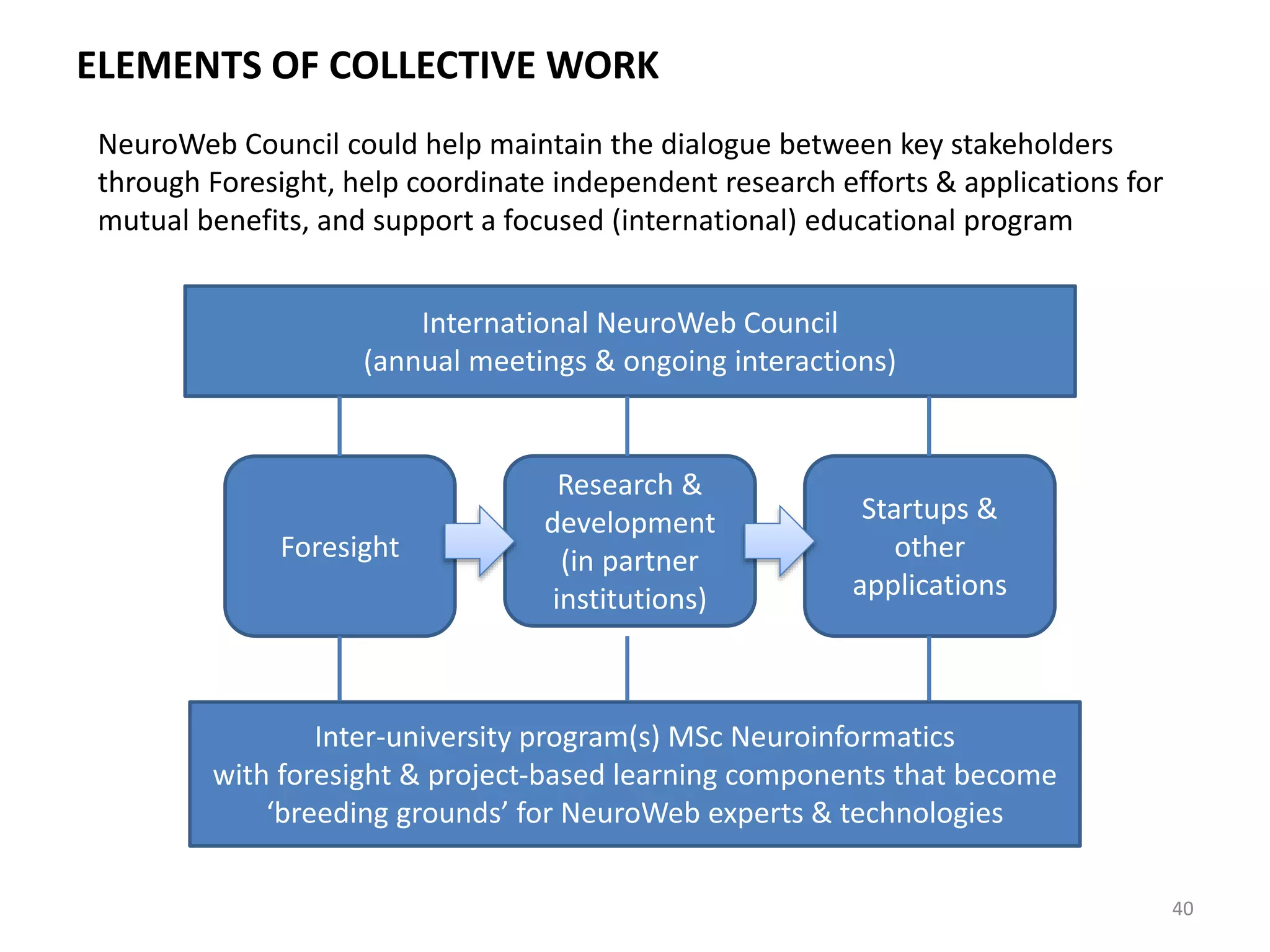 ELEMENTS OF COLLECTIVE WORK
Foresight
Research &
development
(in partner
institutions)
Startups &
other
applications
International NeuroWeb Council
(annual meetings & ongoing interactions)
Inter-university program(s) MSc Neuroinformatics
with foresight & project-based learning components that become
‘breeding grounds’ for NeuroWeb experts & technologies
40
NeuroWeb Council could help maintain the dialogue between key stakeholders
through Foresight, help coordinate independent research efforts & applications for
mutual benefits, and support a focused (international) educational program
 