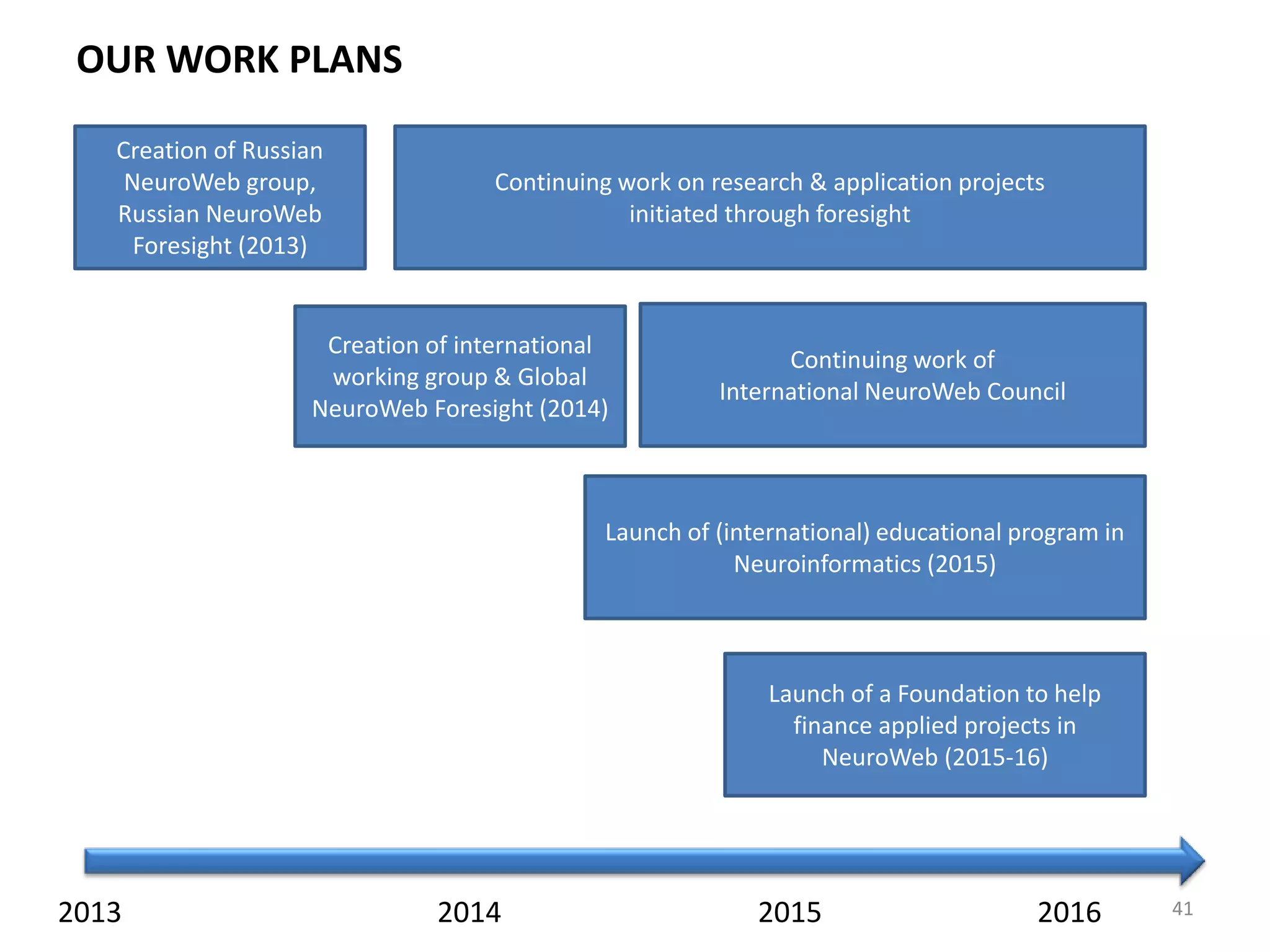 OUR WORK PLANS
2013 2014
Creation of Russian
NeuroWeb group,
Russian NeuroWeb
Foresight (2013)
Continuing work on research & application projects
initiated through foresight
Creation of international
working group & Global
NeuroWeb Foresight (2014)
412015 2016
Continuing work of
International NeuroWeb Council
Launch of (international) educational program in
Neuroinformatics (2015)
Launch of a Foundation to help
finance applied projects in
NeuroWeb (2015-16)
 