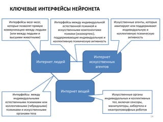 КЛЮЧЕВЫЕ ИНТЕРФЕЙСЫ НЕЙРОНЕТА
Интернет людей
Интернет
искусственных
агентов
Интернет вещей
Интерфейсы мозг-мозг,
которые позволят прямую
коммуникацию между людьми
(или между людьми и
высшими животными)
Искусственные агенты, которые
имитируют или поддерживают
индивидуальную и
коллективную психическую
активность
Интерфейсы между индивидуальной
естественной психикой и
искусственными компонентами
психики (экзокортекс),
поддерживающие индивидуальную и
коллективную психическую активность
Интерфейсы между
индивидуальными
естественными психиками или
коллективными (гибридными)
психиками и искусственными
органами тела
Искусственные органы
индивидуальных и коллективных
тел, включая сенсоры,
манипуляторы, кибертела и
неантропоморфных роботов
14
 
