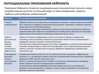 ПОТЕНЦИАЛЬНЫЕ ПРИЛОЖЕНИЯ НЕЙРОНЕТА
38
Появление Нейронета позволяет индивидуальным пользователям получить новое
потребительское качество по меньшей мере по трем измерениям: скорость,
глубина и разнообразие коммуникаций.
Качество За счет достигается это качество
Скорость
коммуникаций
Обработка данных естественными сенсорными системами и подсистемами мозга может
быть заменена на обработку внешними процессорами. Экономия по времени реакции
может достигать 20-100 миллисекунд.
Потенциально существует возможность заменить естественные механизмы обучения
прямой активацией нейронных ансамблей для сверхбыстрого обучения (это возможно
теоретически, но конкретные инженерные решения еще не ясны)
Глубина
(естественные
фунции
нервной
системы
выполняются
эффективнее)
Прямое считывание информации из мозга-источника и передача информации
напрямую в мозг-получатель позволяет осуществлять более точные коммуникации с
передачей смыслов, эмоций и состояний сознания
Естественные психические функции могут быть поддержаны и усилены искусственными
агентами, которые берут на себя часть этих функций: напр. существенное расширение
памяти, усиление способностей по расчету, обработке информации, абстрактному
мышлению и др.
Разнообразие
(дополни-
тельные
искусственные
функции)
Расширение возможностей тела за счет дополнительных сенсорных и эффекторных
органов, в т.ч. не имеющих прямых аналогов в человеческой анатомии (напр. измерение
радиации и ЭМИ, крылья, щупальца и др.)
Доступ к глубинным зонам мозга «поверх» естественных механизмов их активации
может позволить получать неординарные переживания
Использование нейроинтерфейсов высшими животными даст им возможность
вербально коммуницировать с людьми, а также позволит развивать их психические
функции, такие как мышление
 