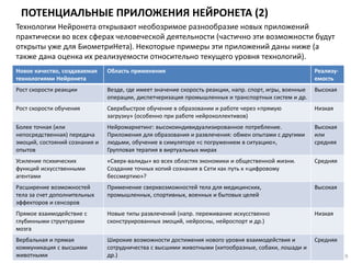 ПОТЕНЦИАЛЬНЫЕ ПРИЛОЖЕНИЯ НЕЙРОНЕТА (2)
39
Новое качество, создаваемая
технологиями Нейронета
Область применения Реализу-
емость
Рост скорости реакции Везде, где имеет значение скорость реакции, напр. спорт, игры, военные
операции, диспетчеризация промышленных и транспортных систем и др.
Высокая
Рост скорости обучения Сверхбыстрое обучение в образовании и работе через «прямую
загрузку» (особенно при работе нейроколлективов)
Низкая
Более точная (или
непосредственная) передача
эмоций, состояний сознания и
опытов
Нейромаркетинг: высокоиндивидуализированное потребление.
Приложения для образования и развлечения: обмен опытами с другими
людьми, обучение в симуляторе «с погружением в ситуацию»,
Групповая терапия в виртуальных мирах
Высокая
или
средняя
Усиление психических
функций искусственными
агентами
«Сверх-валиды» во всех областях экономики и общественной жизни.
Создание точных копий сознания в Сети как путь к «цифровому
бессмертию»?
Средняя
Расширение возможностей
тела за счет дополнительных
эффекторов и сенсоров
Применение сверхвозможностей тела для медицинских,
промышленных, спортивных, военных и бытовых целей
Высокая
Прямое взаимодействие с
глубинными структурами
мозга
Новые типы развлечений (напр. переживание искусственно
сконструированных эмоций, нейросны, нейроспорт и др.)
Низкая
Вербальная и прямая
коммуникация с высшими
животными
Широкие возможности достижения нового уровня взаимодействия и
сотрудничества с высшими животными (китообразные, собаки, лошади и
др.)
Средняя
Технологии Нейронета открывают необозримое разнообразие новых приложений
практически во всех сферах человеческой деятельности (частично эти возможности будут
открыты уже для БиометриНета). Некоторые примеры эти приложений даны ниже (а
также дана оценка их реализуемости относительно текущего уровня технологий).
 