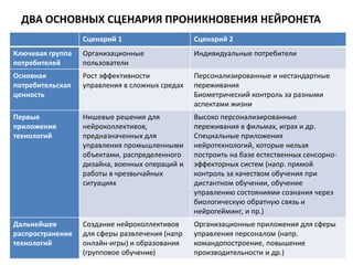 ДВА ОСНОВНЫХ СЦЕНАРИЯ ПРОНИКНОВЕНИЯ НЕЙРОНЕТА
41
Сценарий 1 Сценарий 2
Ключевая группа
потребителей
Организационные
пользователи
Индивидуальные потребители
Основная
потребительская
ценность
Рост эффективности
управления в сложных средах
Персонализированные и нестандартные
переживания
Биометрический контроль за разными
аспектами жизни
Первые
приложения
технологий
Нишевые решения для
нейроколлективов,
предназначенных для
управления промышленными
объектами, распределенного
дизайна, военных операций и
работы в чрезвычайных
ситуациях
Высоко персонализированные
переживания в фильмах, играх и др.
Специальные приложения
нейротехнологий, которые нельзя
построить на базе естественных сенсорно-
эффекторных систем (напр. прямой
контроль за качеством обучения при
дистантном обучении, обучение
управлению состояниями сознания через
биологическую обратную связь и
нейрогейминг, и пр.)
Дальнейшее
распространение
технологий
Создание нейроколлективов
для сферы развлечения (напр
онлайн-игры) и образования
(групповое обучение)
Организационные приложения для сферы
управления персоналом (напр.
командопостроение, повышение
производительности и др.)
 