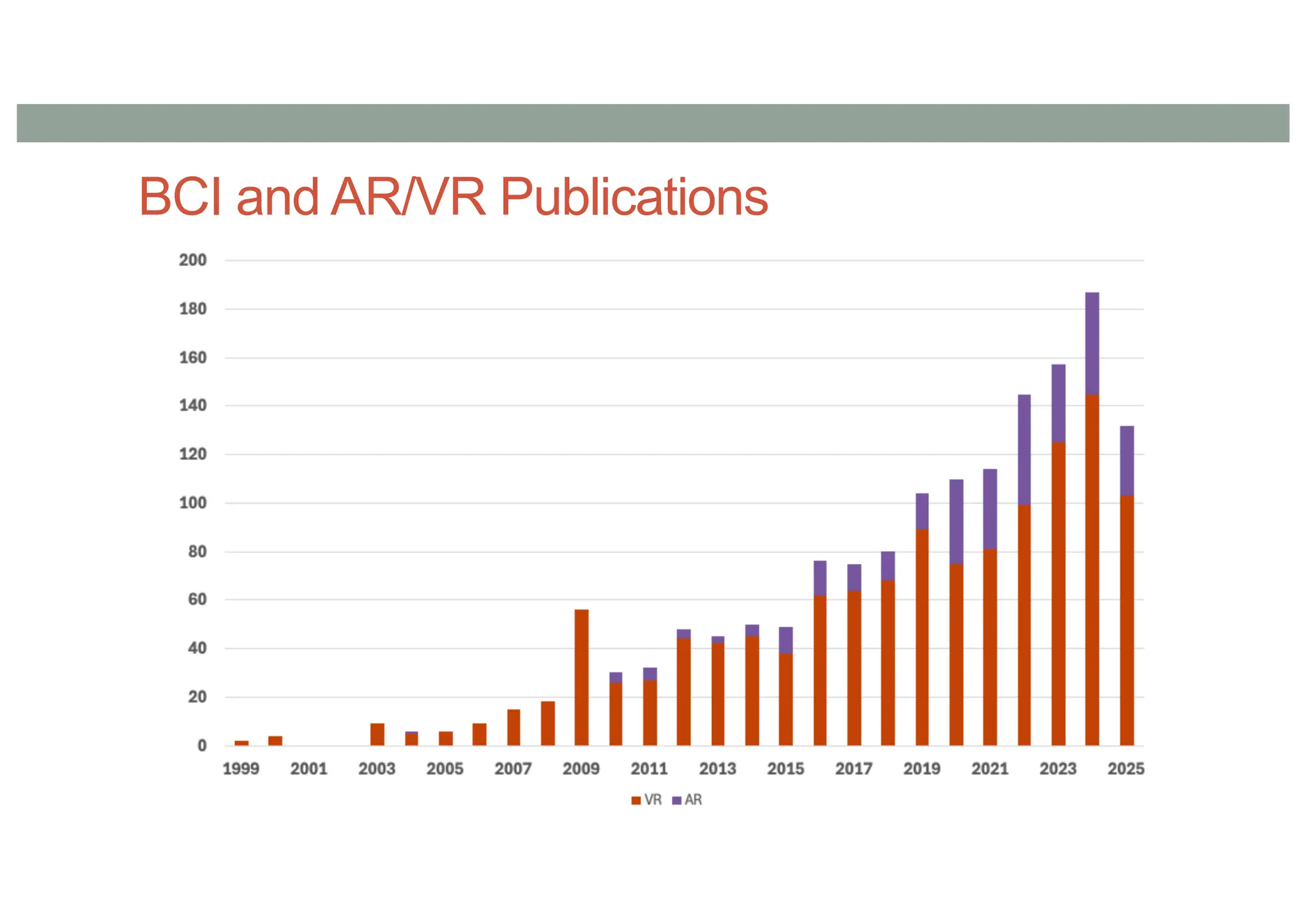 BCI and AR/VR Publications
 
