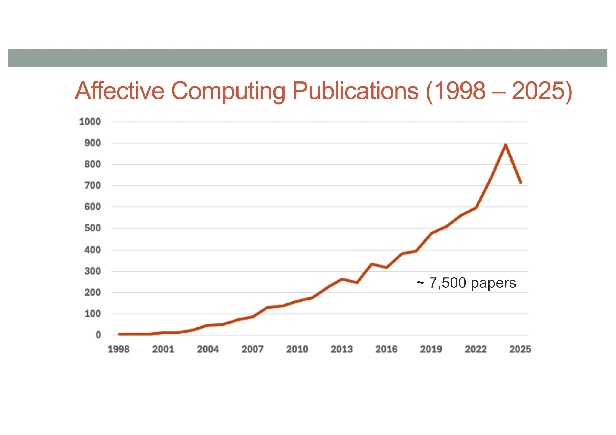 Affective Computing Publications (1998 – 2025)
~ 7,500 papers
 