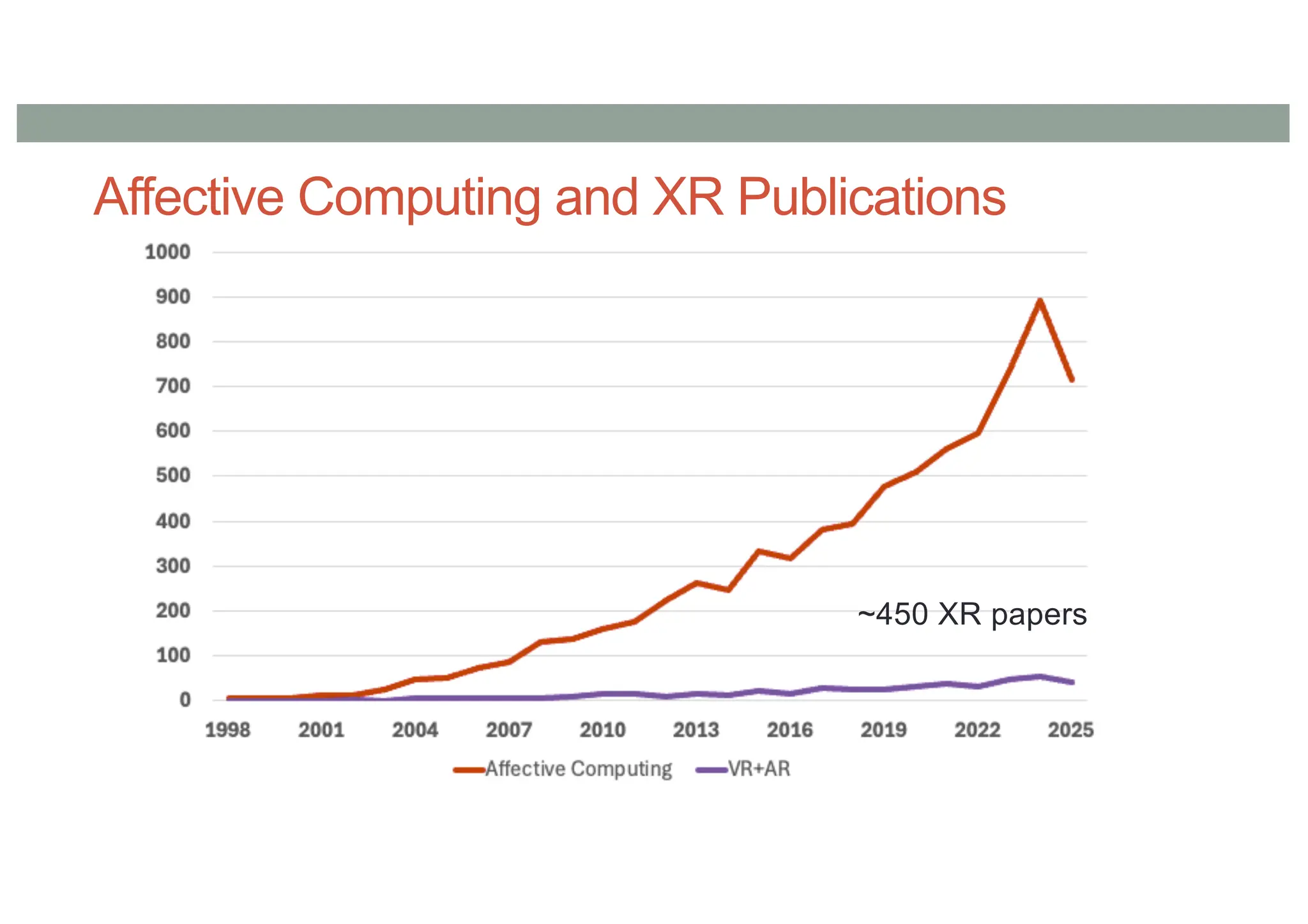 Affective Computing and XR Publications
~450 XR papers
 