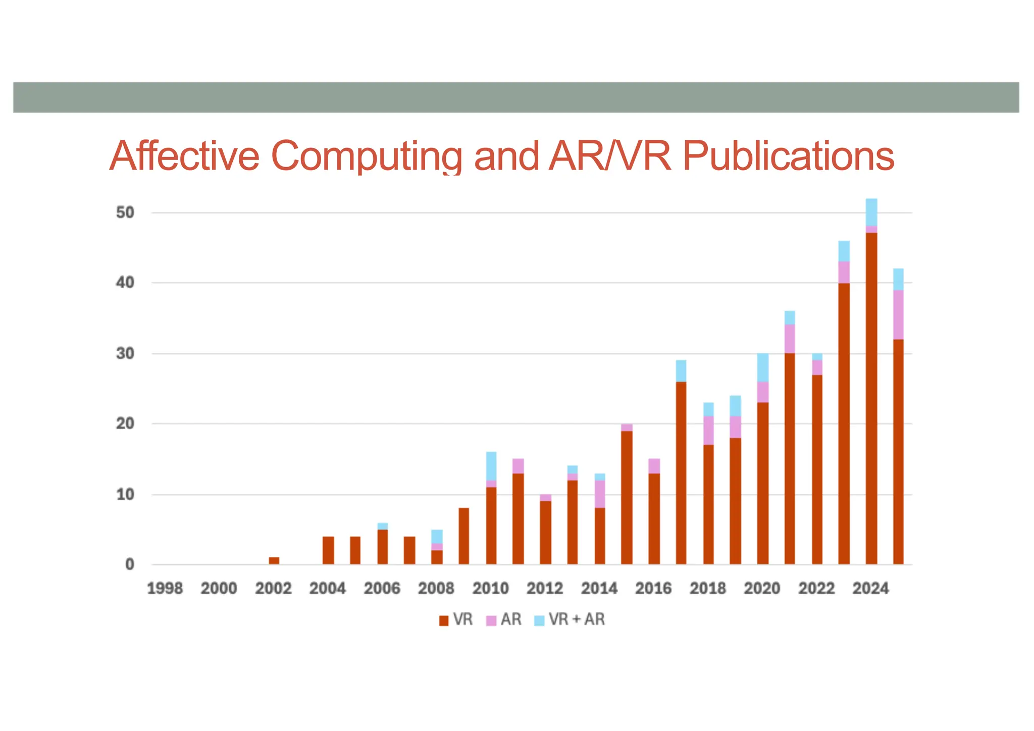 Affective Computing and AR/VR Publications
 