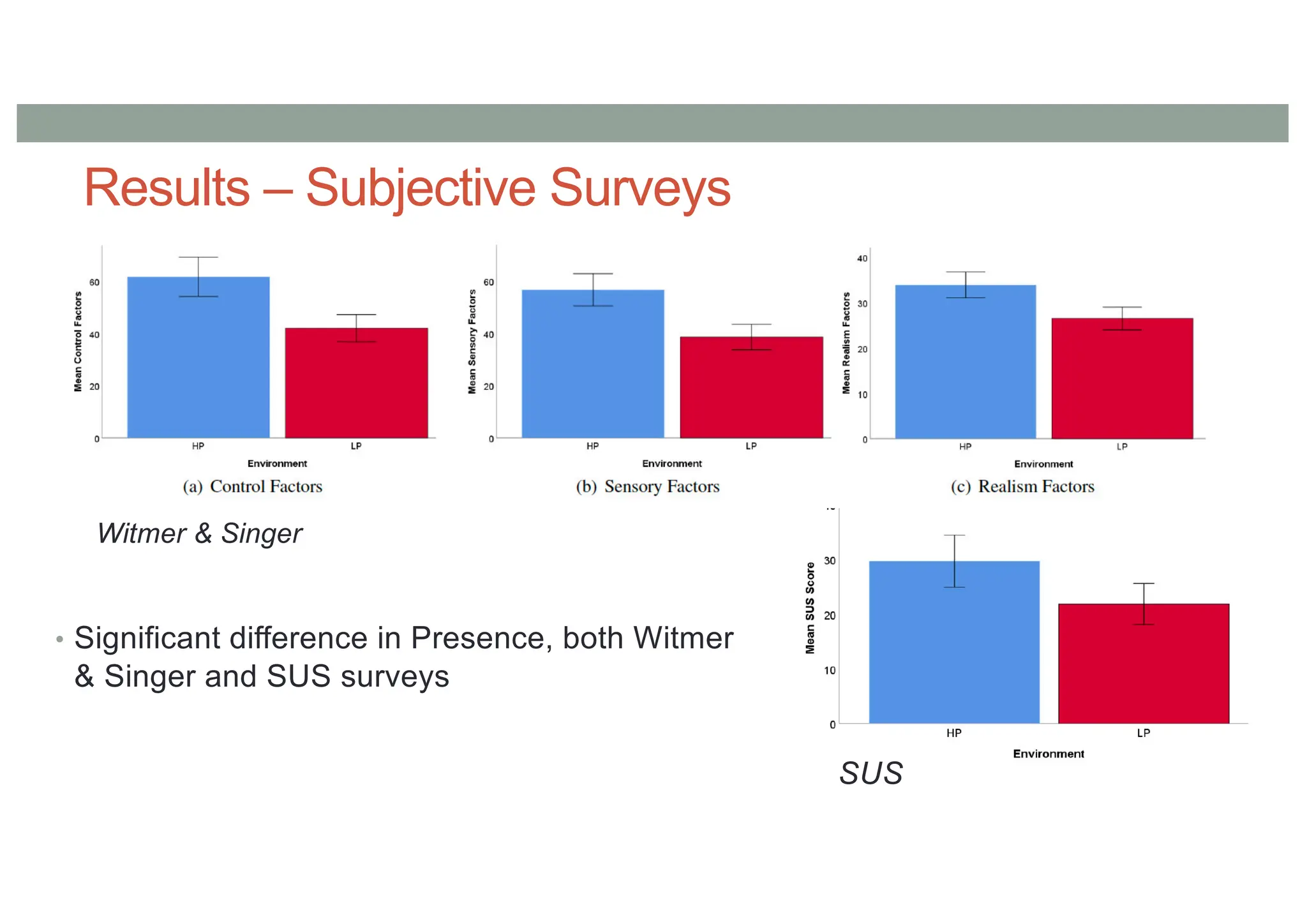 • Significant difference in Presence, both Witmer
& Singer and SUS surveys
Witmer & Singer
SUS
Results – Subjective Surveys
 