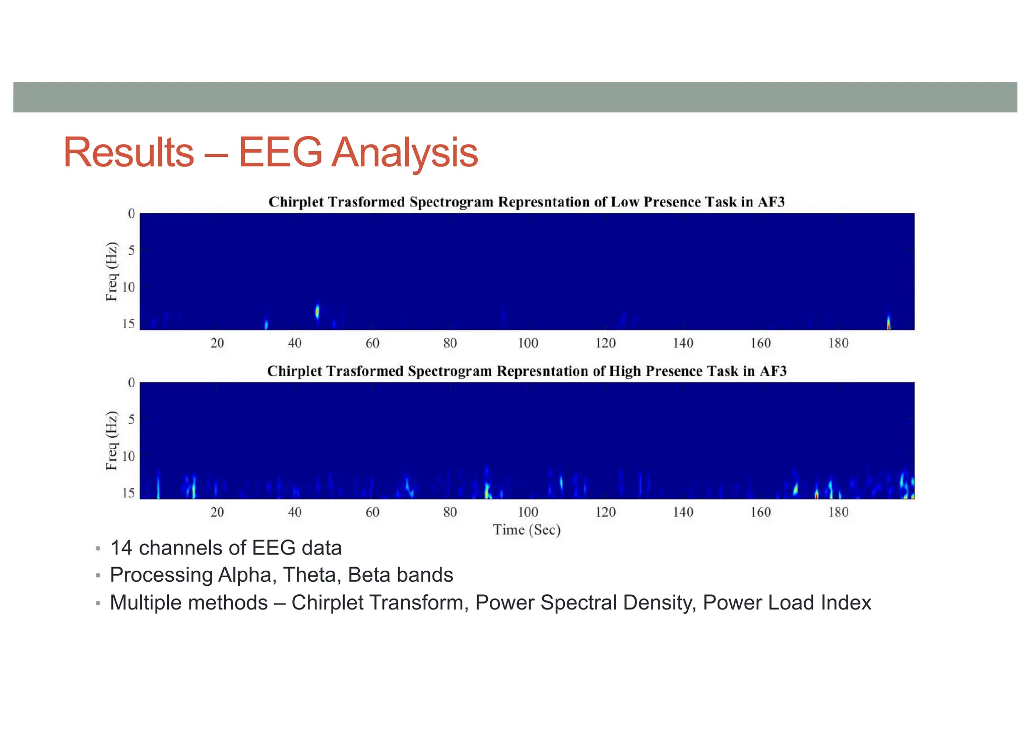 Results – EEG Analysis
• 14 channels of EEG data
• Processing Alpha, Theta, Beta bands
• Multiple methods – Chirplet Transform, Power Spectral Density, Power Load Index
 