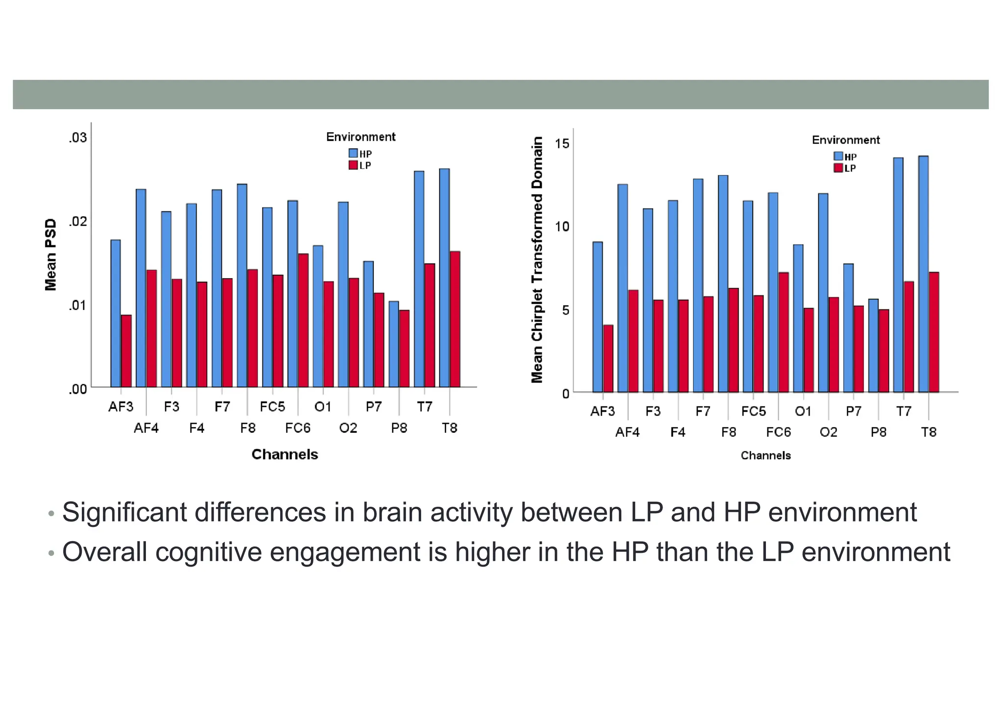• Significant differences in brain activity between LP and HP environment
• Overall cognitive engagement is higher in the HP than the LP environment
 