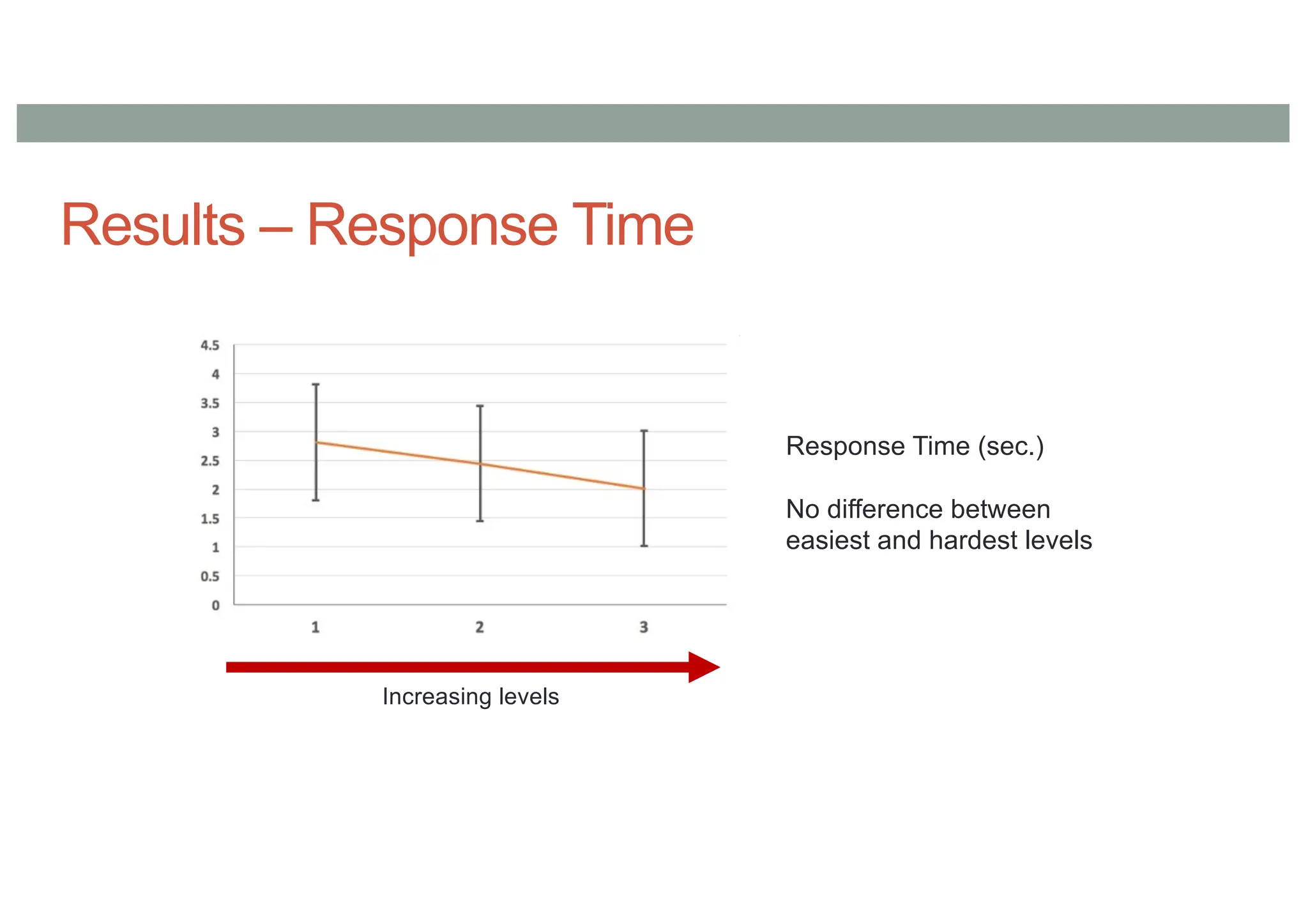Results – Response Time
Increasing levels
Response Time (sec.)
No difference between
easiest and hardest levels
 