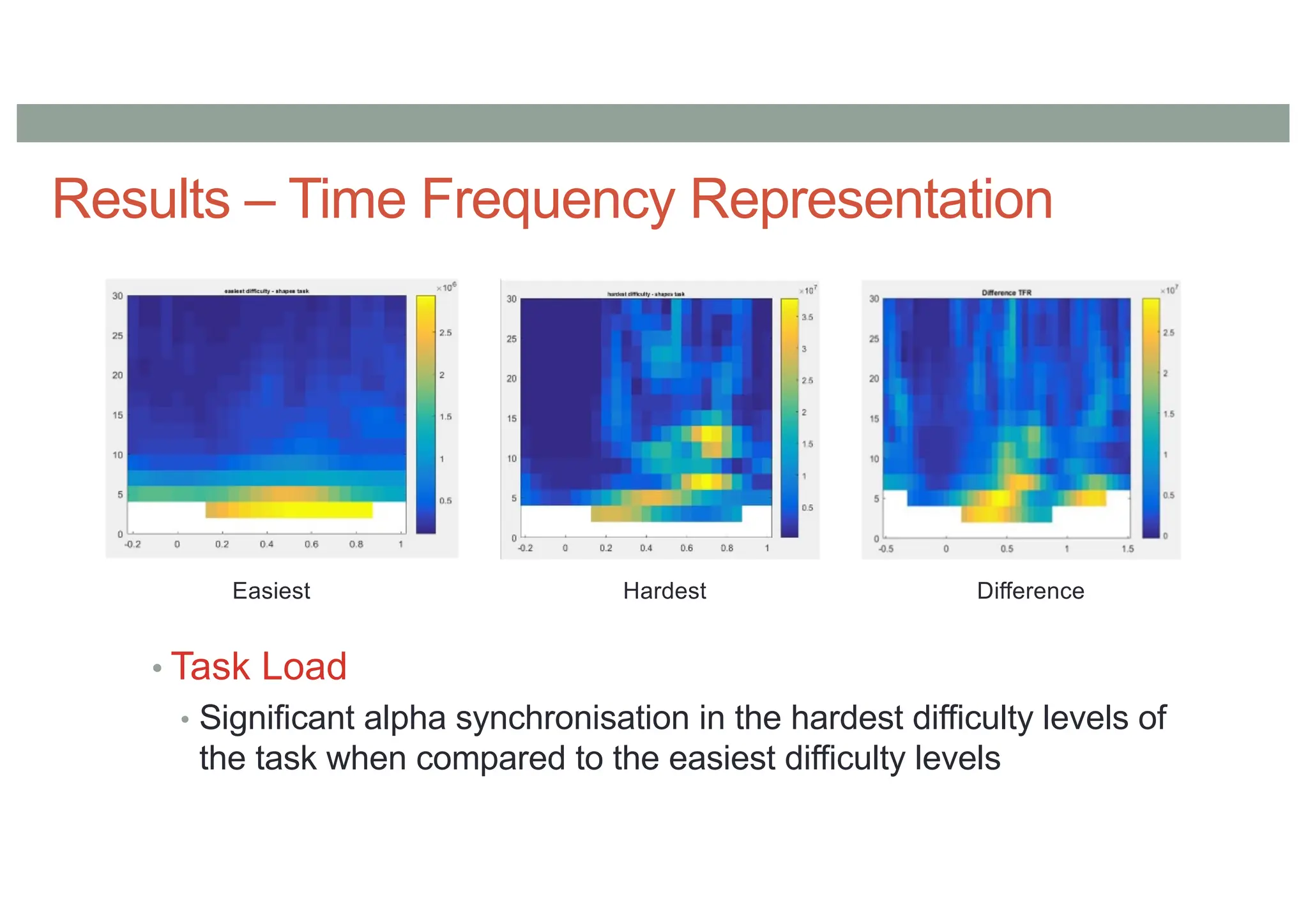 Results – Time Frequency Representation
• Task Load
• Significant alpha synchronisation in the hardest difficulty levels of
the task when compared to the easiest difficulty levels
Easiest Hardest Difference
 