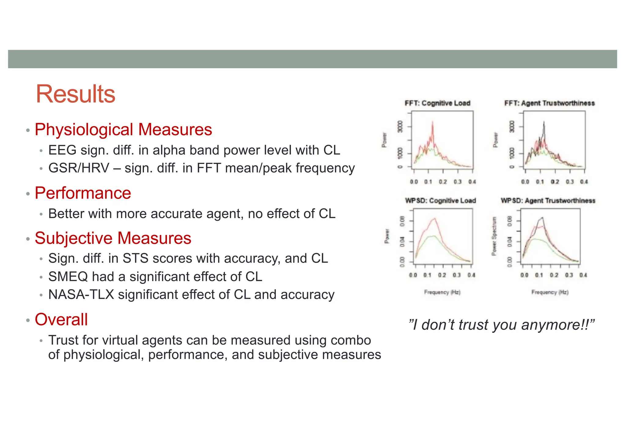 Results
• Physiological Measures
• EEG sign. diff. in alpha band power level with CL
• GSR/HRV – sign. diff. in FFT mean/peak frequency
• Performance
• Better with more accurate agent, no effect of CL
• Subjective Measures
• Sign. diff. in STS scores with accuracy, and CL
• SMEQ had a significant effect of CL
• NASA-TLX significant effect of CL and accuracy
• Overall
• Trust for virtual agents can be measured using combo
of physiological, performance, and subjective measures
”I don’t trust you anymore!!”
 