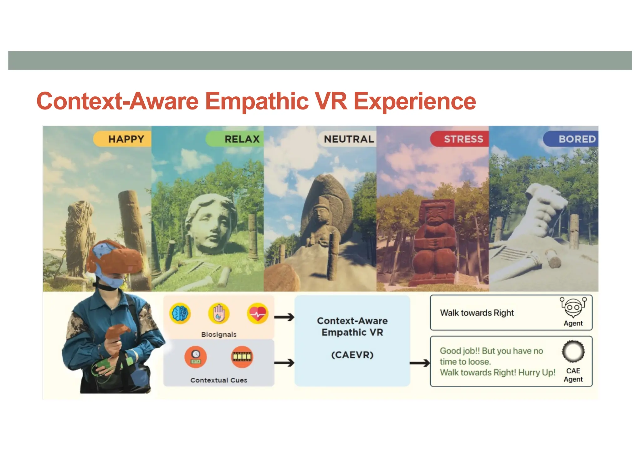 AR-glass capable of adding color filter based on the participant’s emotional state.
- Low-saturation colors evoke a sense of depression, while high- saturation ones lead people to feel
cheerful and pleasant
Context-Aware Empathic VR Experience
 