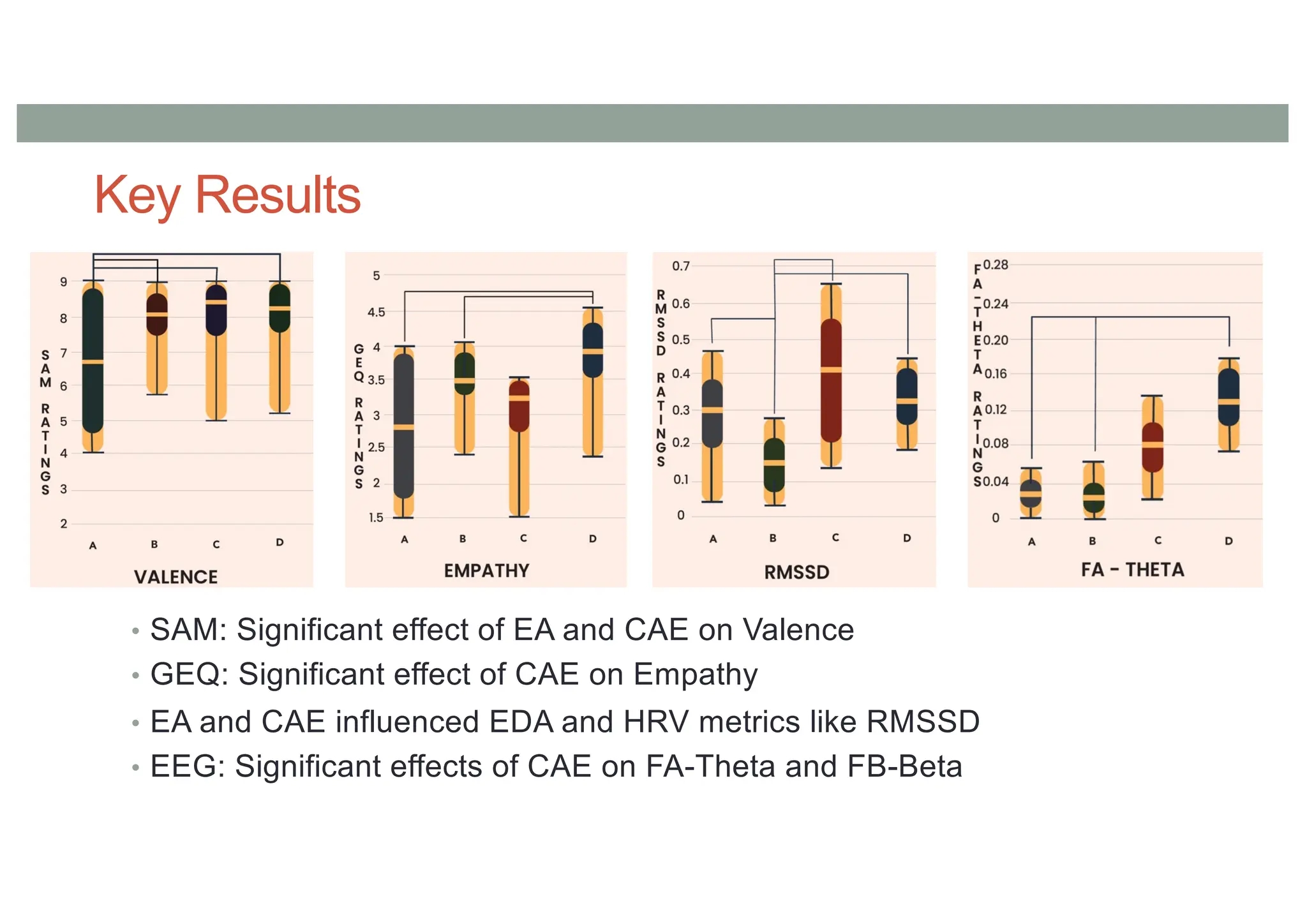 Key Results
• SAM: Significant effect of EA and CAE on Valence
• GEQ: Significant effect of CAE on Empathy
• EA and CAE influenced EDA and HRV metrics like RMSSD
• EEG: Significant effects of CAE on FA-Theta and FB-Beta
 