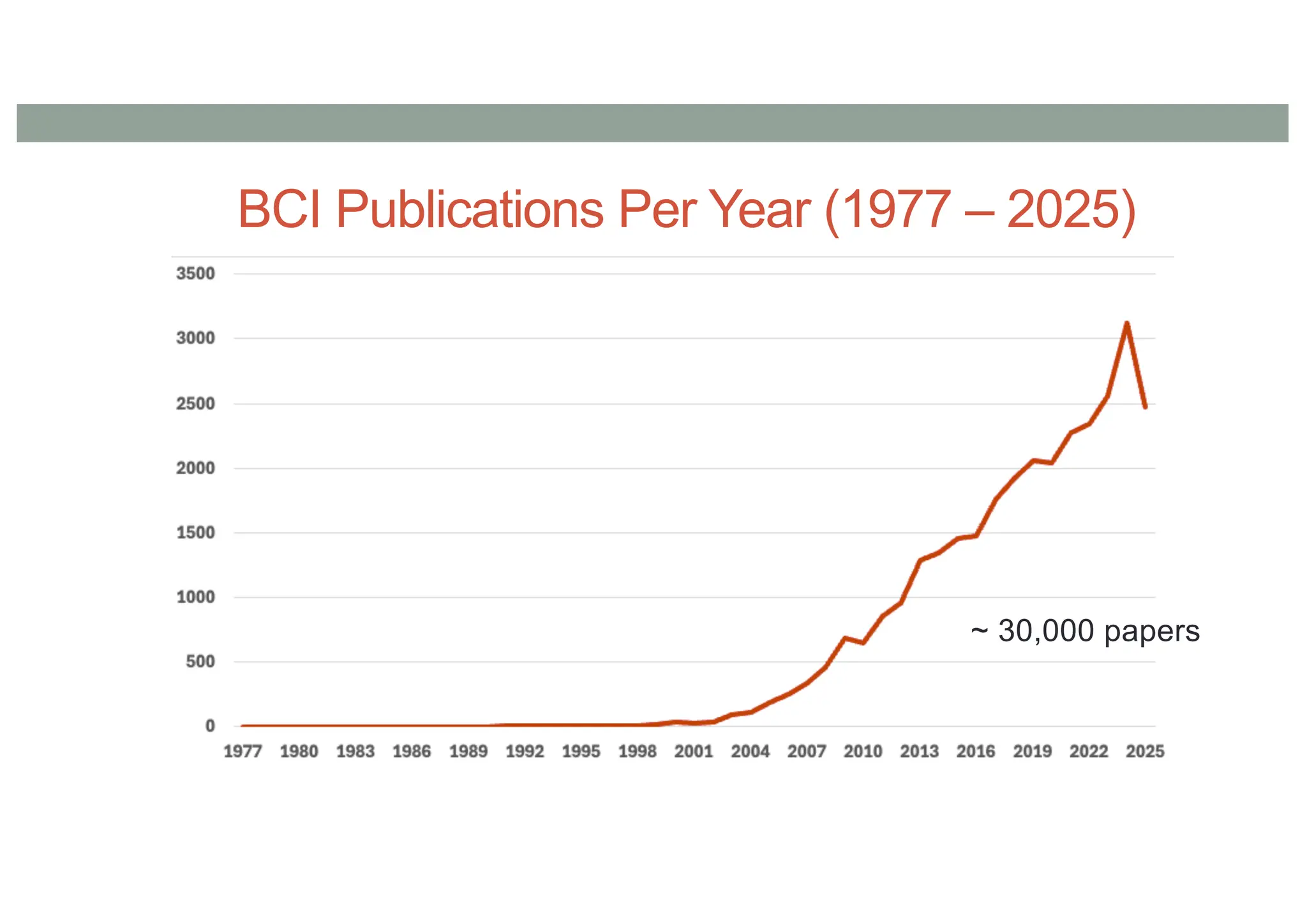 BCI Publications Per Year (1977 – 2025)
~ 30,000 papers
 