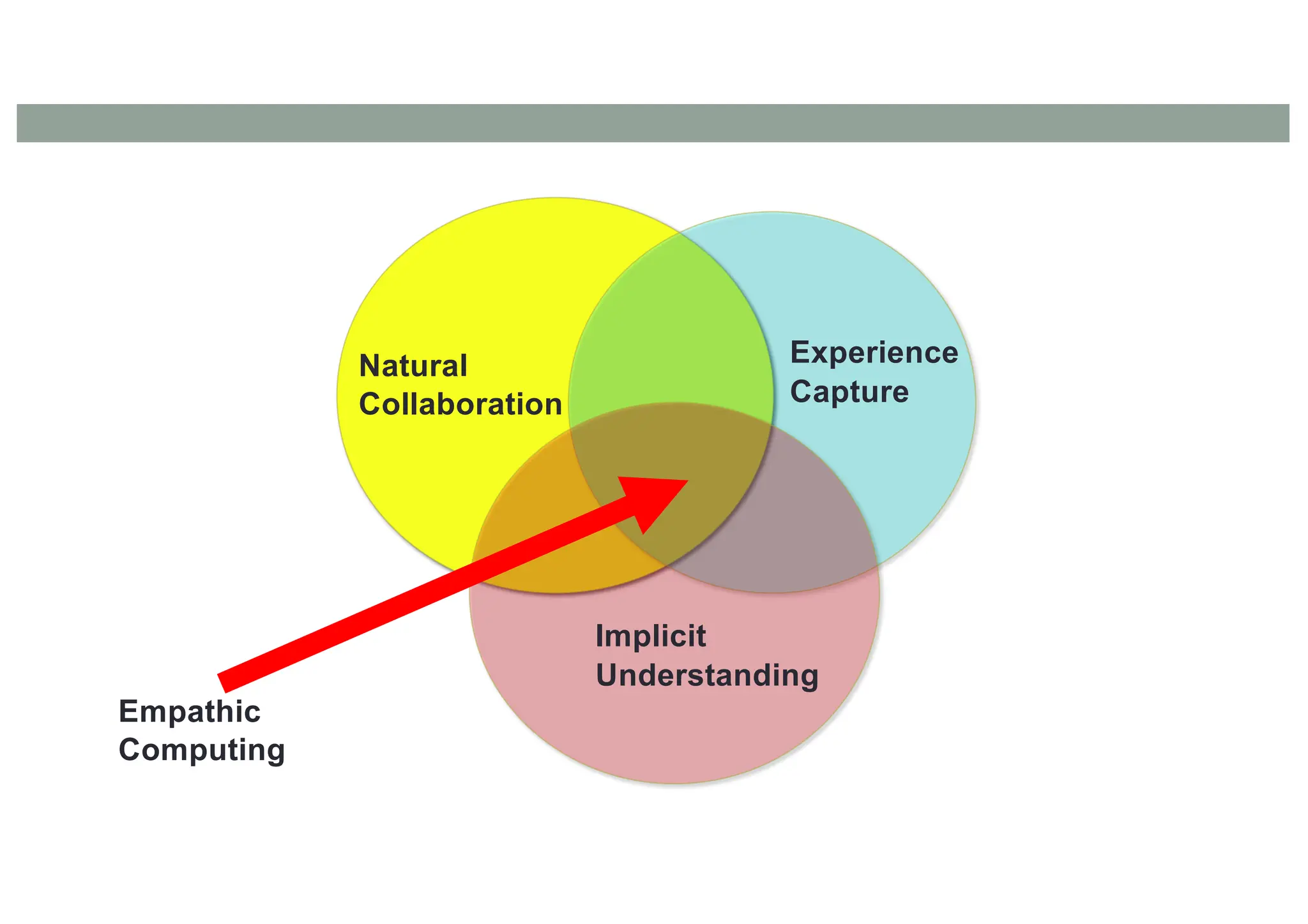 Natural
Collaboration
Experience
Capture
Implicit
Understanding
Empathic
Computing
 