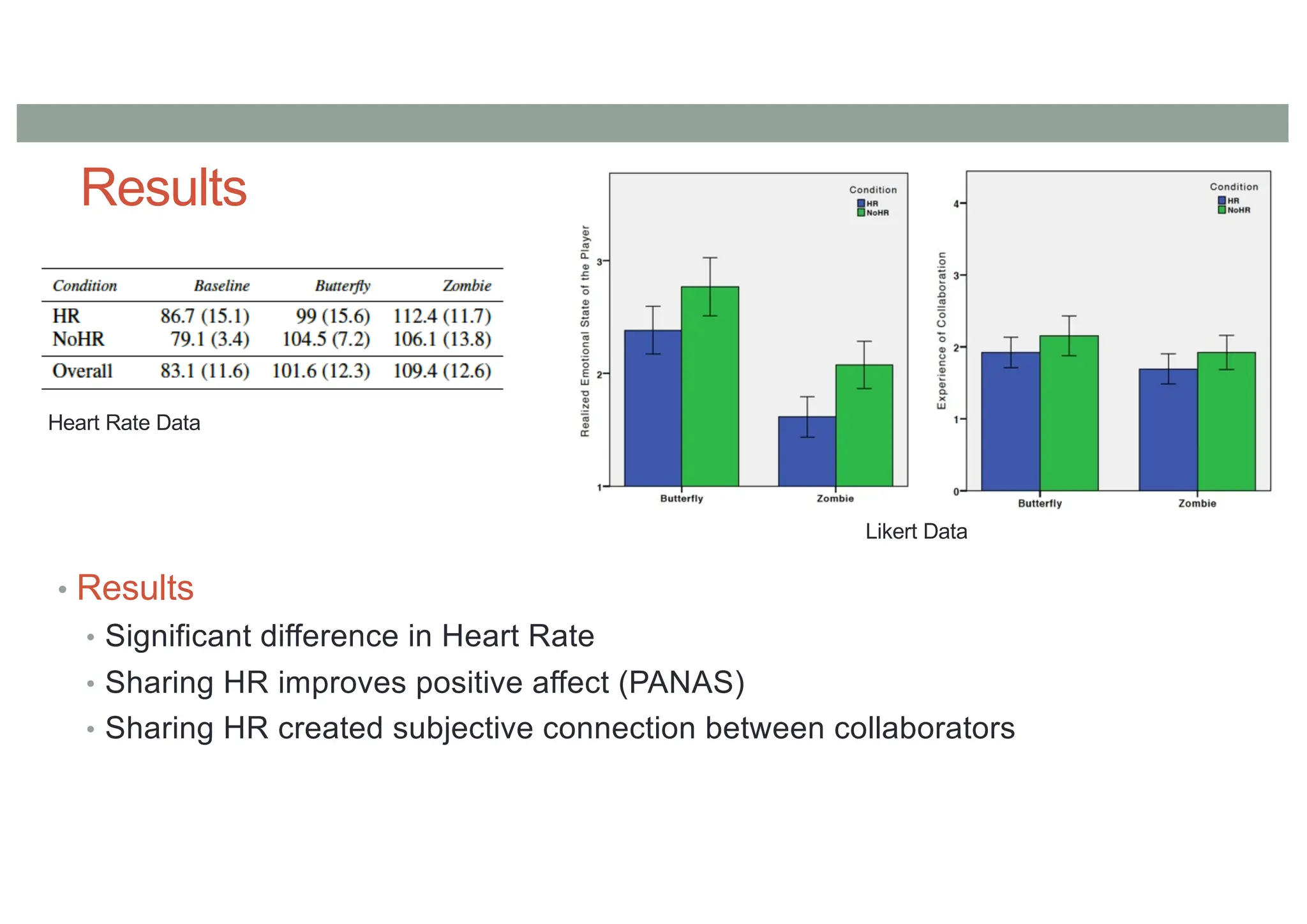 Results
• Results
• Significant difference in Heart Rate
• Sharing HR improves positive affect (PANAS)
• Sharing HR created subjective connection between collaborators
Heart Rate Data
Likert Data
 