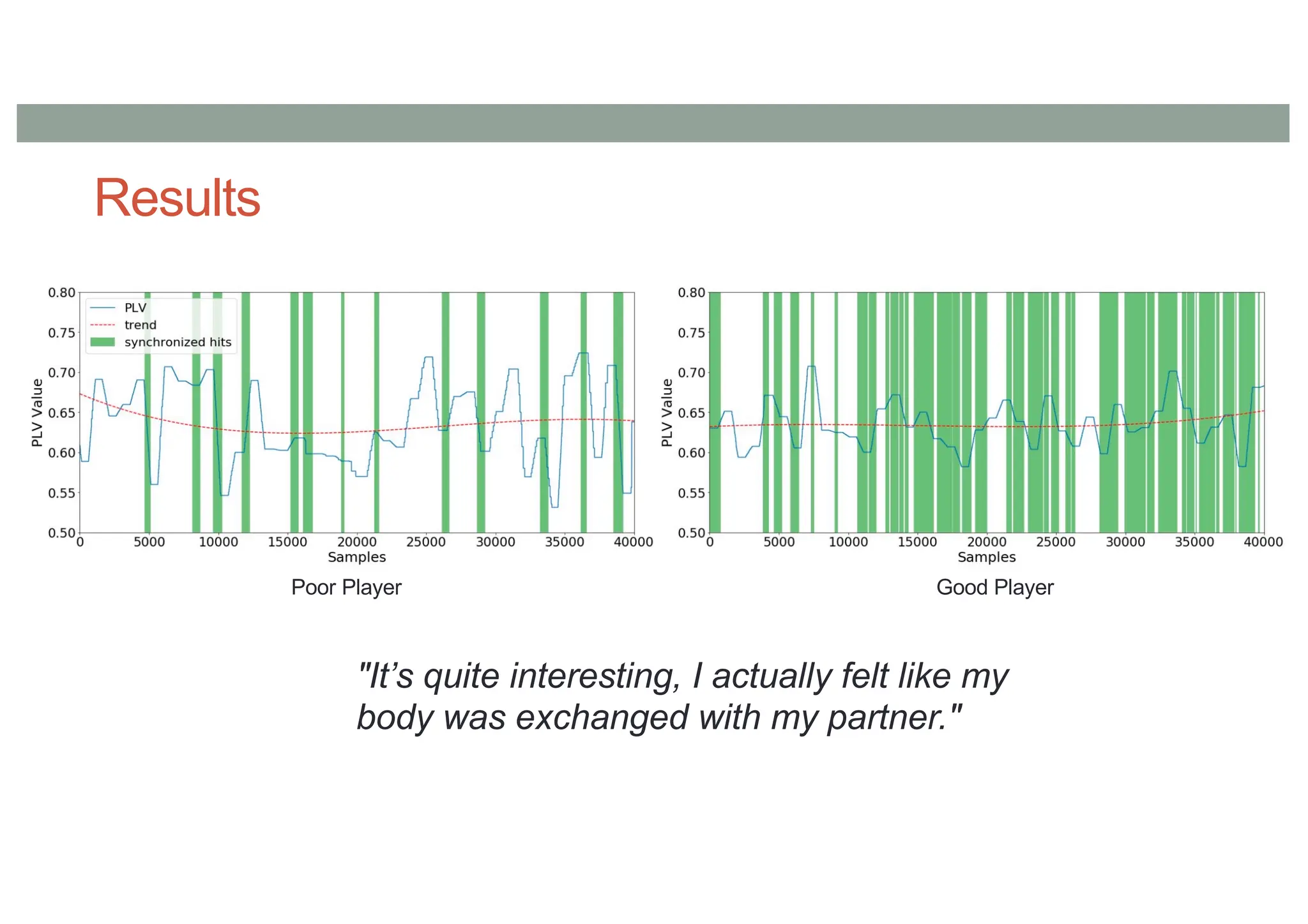 Results
"It’s quite interesting, I actually felt like my
body was exchanged with my partner."
Poor Player Good Player
 