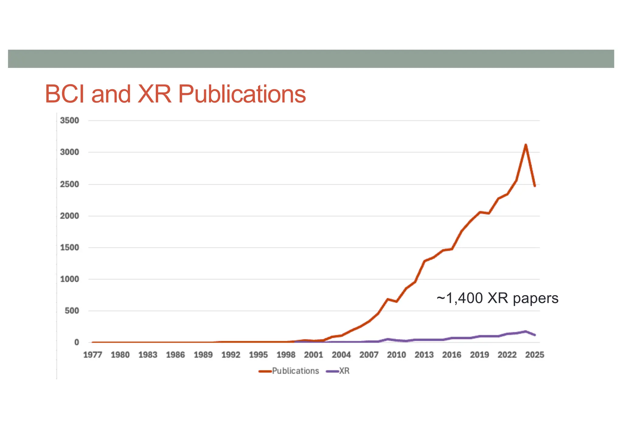 BCI and XR Publications
~1,400 XR papers
 