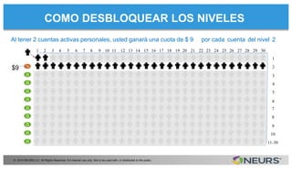 1
2
3
4
5
6
7
8
9
10
11-30
Al tener 2 cuentas activas personales, usted ganará una cuota de $ 9 por cada cuenta del nivel 2
$9
© 2014 NEURS LLC. All Rights Reserved. For internal use only. Not to be used with, or distributed to the public.
1 2 3 4 5 6 7 8 9 10 11 12 13 14 15 16 17 18 19 20 21 22 23 24 25 26 27 28 29 30
COMO DESBLOQUEAR LOS NIVELES
 