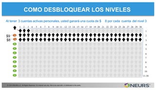 1
2
3
4
5
6
7
8
9
10
11-30
$9
© 2014 NEURS LLC. All Rights Reserved. For internal use only. Not to be used with, or distributed to the public.
1 2 3 4 5 6 7 8 9 10 11 12 13 14 15 16 17 18 19 20 21 22 23 24 25 26 27 28 29 30
$8
COMO DESBLOQUEAR LOS NIVELES
Al tener 3 cuentas activas personales, usted ganará una cuota de $ 8 por cada cuenta del nivel 3
 