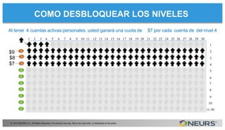 1
2
3
4
5
6
7
8
9
10
11-30
$9
© 2014 NEURS LLC. All Rights Reserved. For internal use only. Not to be used with, or distributed to the public.
1 2 3 4 5 6 7 8 9 10 11 12 13 14 15 16 17 18 19 20 21 22 23 24 25 26 27 28 29 30
$8
$7
COMO DESBLOQUEAR LOS NIVELES
Al tener 4 cuentas activas personales, usted ganará una cuota de $7 por cada cuenta de del nivel 4
 