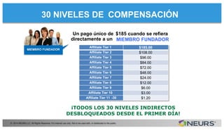 © 2014 NEURS LLC. All Rights Reserved. For internal use only. Not to be used with, or distributed to the public.
MIEMBRO FUNDADOR
Un pago único de $185 cuando se reﬁera
directamente a un MIEMBRO FUNDADOR
Afﬁliate Tier 1 $185.00
Afﬁliate Tier 2 $108.00
Afﬁliate Tier 3 $96.00
Afﬁliate Tier 4 $84.00
Afﬁliate Tier 5 $72.00
Afﬁliate Tier 6 $48.00
Afﬁliate Tier 7 $24.00
Afﬁliate Tier 8 $12.00
Afﬁliate Tier 9 $6.00
Afﬁliate Tier 10 $3.00
Afﬁliate Tier 11 -30 $1.20
30 NIVELES DE COMPENSACIÓN
¡TODOS LOS 30 NIVELES INDIRECTOS
DESBLOQUEADOS DESDE EL PRIMER DÍA!
 