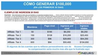 © 2014 NEURS LLC. All Rights Reserved. For internal use only. Not to be used with, or distributed to the public.
EJEMPLO DE INGRESOS– 30 DIAS
Importante: Esta información es sólo para uso hipotético y no garantiza resultados futuros . Hemos utilizado cálculos hipotéticos basados en muchas suposiciones,
que pueden o no ser alcanzables por usted. Su compensación real, actual y potencial, será diferente basada en una amplia vari edad de factores, incluyendo pero
no limitado a la cantidad de miembros que se reﬁeren directa o indirectamente a NEURS ®, cuánto tiempo permanecen como miemb ros, la remuneración por
nivel asignado por NEURS ®, devoluciones, cancelaciones y una serie de otros factores. Esto sólo se le ha proporcionado a usted con el propósito de ilustrar lo que
podría ocurrir, con algunos supuestos, para comprender mejor la dinámica del Programa de Compensación de aﬁliados de NEURS ® .
CÓMO GENERAR $100,000
(EN LOS PRIMEROS 30 DIAS)
Miembros
Pago nivel Ingresos por
nivel
Ingresos
totales
Afﬁliate Tier 1 50 $185 $9,250 $9,250
Afﬁliate Tier 2 150 $108 $16,200 $25,450
Afﬁliate Tier 3 300 $96 $28,800 $54,250
Afﬁliate Tier 4 600 $84 $50,400 $104,650
Si algunas de las cuentas que tu reﬁeras personalmente son de Acceso Completo,
tu compensación sería mucho mas alta que la ilustrada aquí.
* Aﬃliate Tier = Estrato del Aﬁliado
 