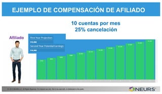 EJEMPLO DE COMPENSACIÓN DE AFILIADO
© 2014 NEURS LLC. All Rights Reserved. For internal use only. Not to be used with, or distributed to the public.
Aﬁliado
10 cuentas por mes
25% cancelación
 