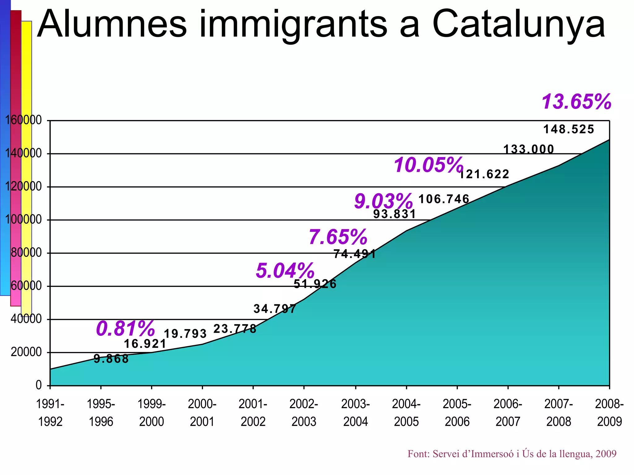 Alumnes immigrants a Catalunya 148.525 93.831 106.746 121.622 133.000 23.778 34.797 51.926 74.491 19.793 16.921 9.868 0.81% 13.65% 10.05% 7.65% 5.04% 9.03% Font: Servei d’Immersoó i Ús de la llengua, 2009 