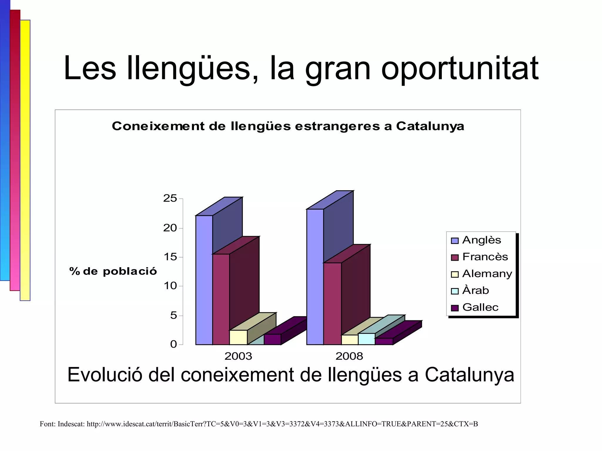 Les llengües, la gran oportunitat Font: Indescat: http://www.idescat.cat/territ/BasicTerr?TC=5&V0=3&V1=3&V3=3372&V4=3373&ALLINFO=TRUE&PARENT=25&CTX=B Evolució del coneixement de llengües a Catalunya 