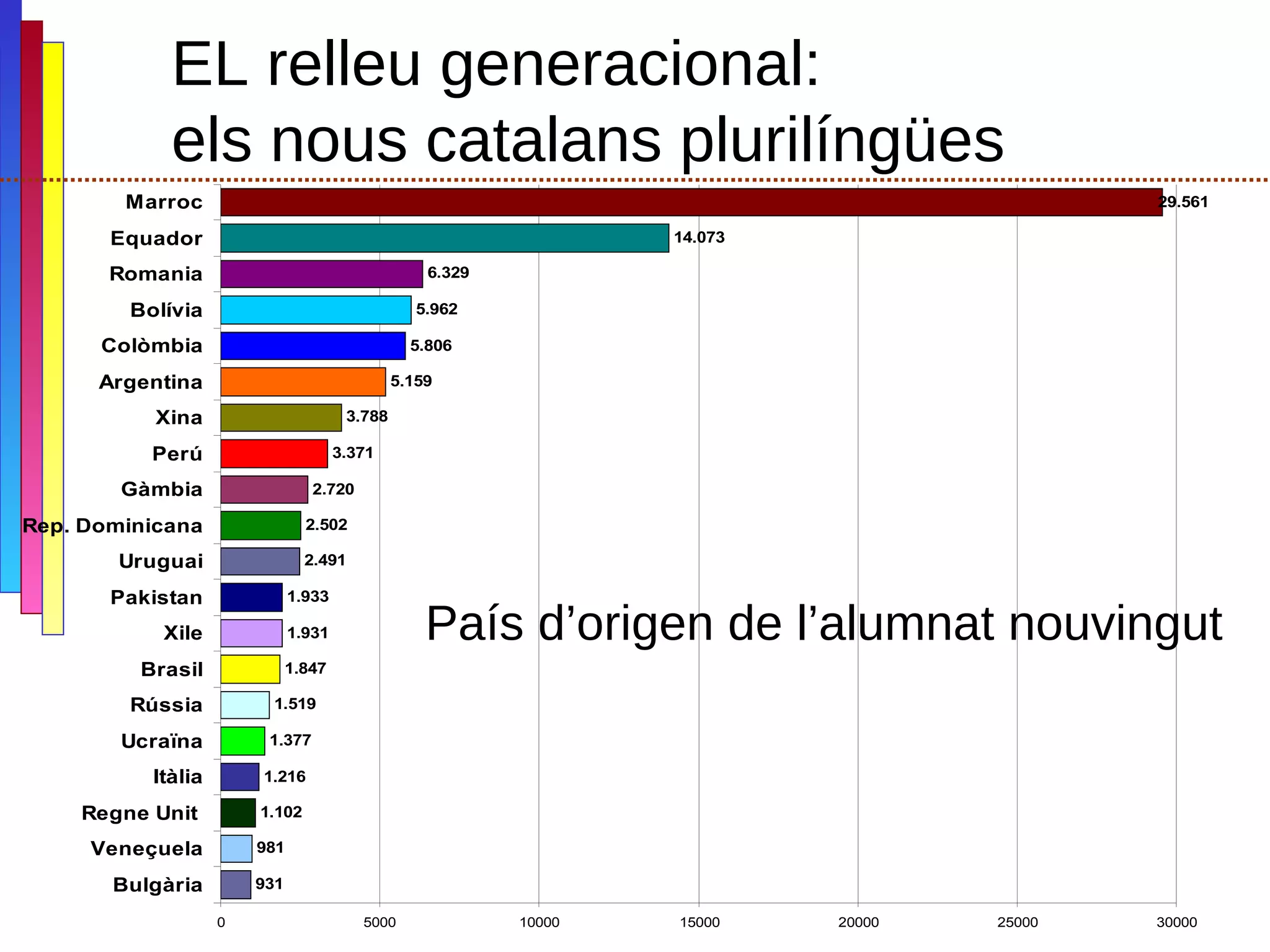EL relleu generacional:  els nous catalans plurilíngües   From: Servei d’Immersoó i Ús de la llengua, 2008 País d’origen de l’alumnat nouvingut   