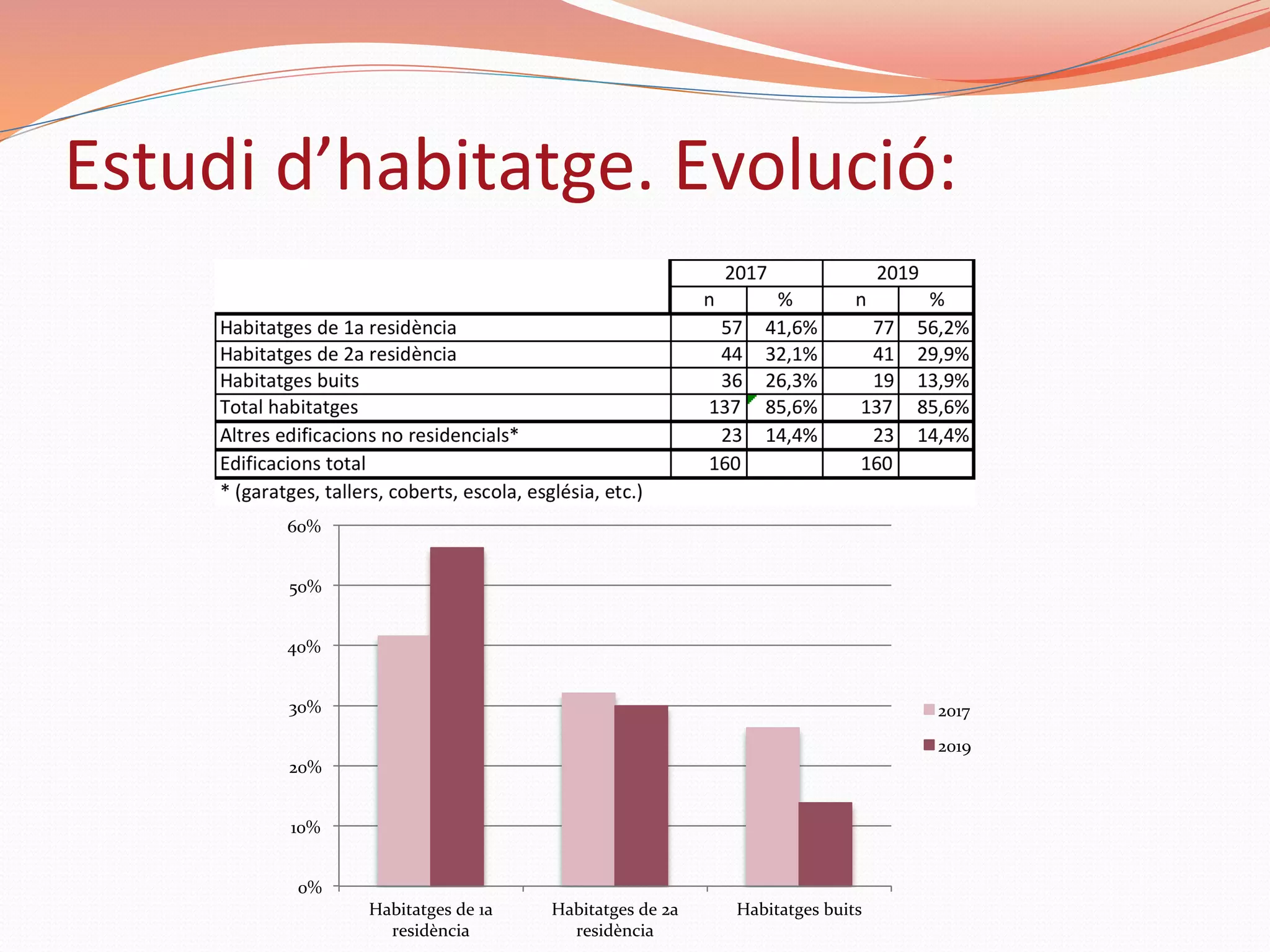 Estudi	d’habitatge.	Evolució:	
0%	
10%	
20%	
30%	
40%	
50%	
60%	
Habitatges	de	1a	
residència	
Habitatges	de	2a	
residència	
Habitatges	buits	
2017	
2019	
 