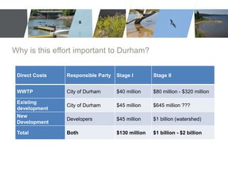 Why is this effort important to Durham? 
Direct Costs Responsible Party Stage I Stage II 
WWTP City of Durham $40 million $80 million - $320 million 
Existing 
development 
City of Durham $45 million $645 million ??? 
New 
Development 
Developers $45 million $1 billion (watershed) 
Total Both $130 million $1 billion - $2 billion 
 
