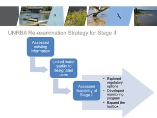 UNRBA Re-examination Strategy for Stage II 
• Explored 
regulatory 
options 
• Developed 
monitoring 
program 
• Expand the 
toolbox 
Assessed 
existing 
information 
Linked water 
quality to 
designated 
uses 
Assessed 
feasibility of 
Stage II 
 