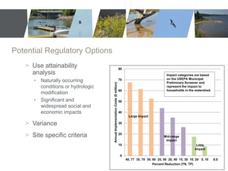 Potential Regulatory Options 
> Use attainability 
analysis 
• Naturally occurring 
conditions or hydrologic 
modification 
• Significant and 
widespread social and 
economic impacts 
> Variance 
> Site specific criteria 
80 
70 
60 
50 
40 
30 
20 
10 
0 
40, 77 35, 70 30, 60 25, 50 20, 40 15, 30 10, 20 5, 10 0,0 
Annual Implementation Costs ($ million) 
Percent Reduction (TN, TP) 
Little 
Impact 
Mid-range 
Impact 
Large Impact 
Impact categories are based 
on the USEPA Municipal 
Preliminary Screener and 
represent the impact to 
households in the watershed. 
 
